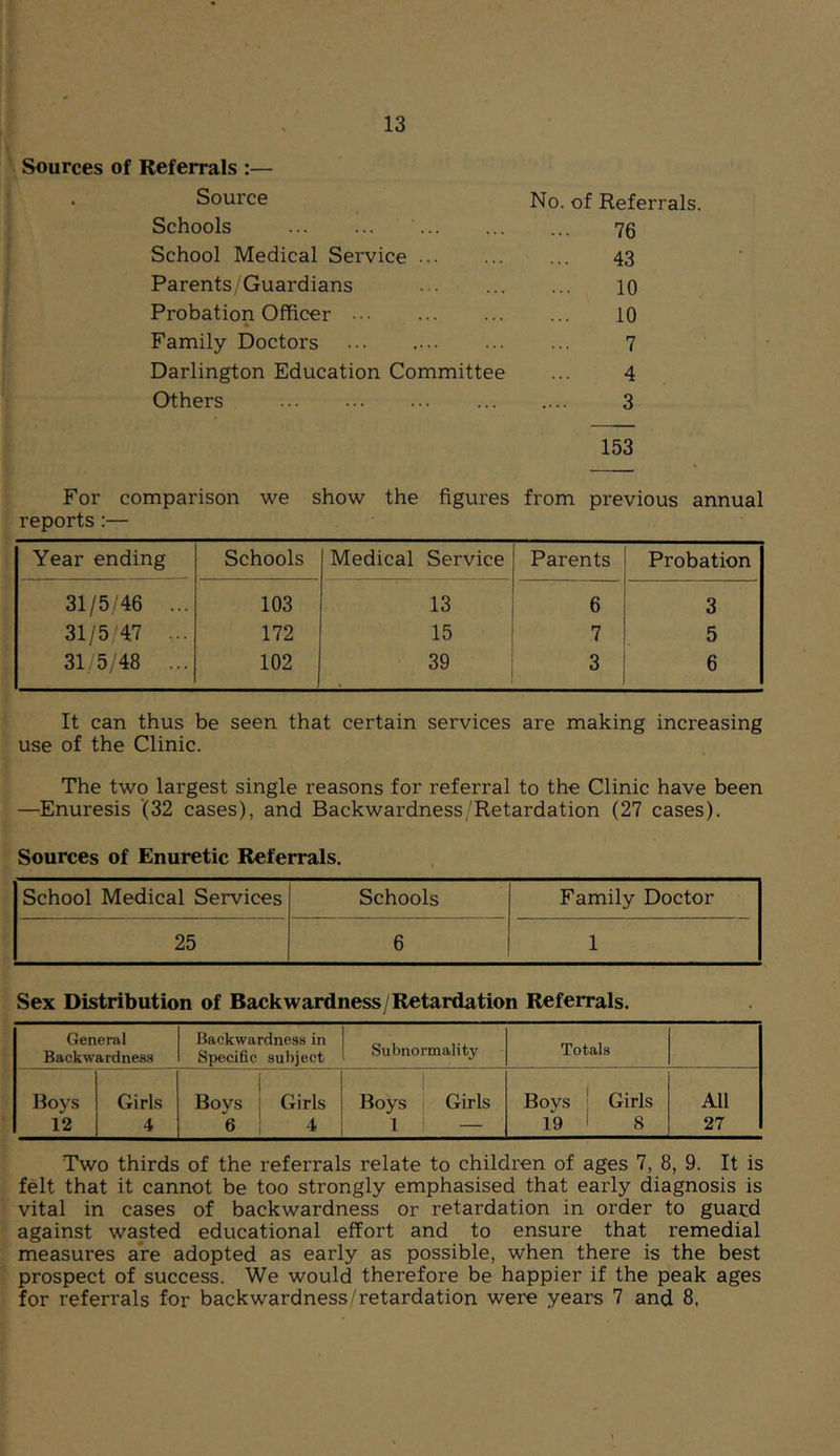 Sources of Referrals :— • Source No. of Referrals. Schools 76 School Medical Service 43 Parents / Guardians 10 Probation Officer 10 Family Doctors 7 Darlington Education Committee 4 Others 3 153 For comparison we show the figures from previous annual reports:— Year ending Schools Medical Service Parents Probation 31/5/46 ... 103 13 6 3 31/5/47 ... 172 15 7 5 31/5/48 ... 102 39 3 6 It can thus be seen that certain services are making increasing use of the Clinic. The two largest single reasons for referral to the Clinic have been —Enuresis (32 cases), and Backwardness/Retardation (27 cases). Sources of Enuretic Referrals. School Medical Services Schools Family Doctor 25 6 1 Sex Distribution of Backwardness/Retardation Referrals. General Backwardne8.s Backwardness in Specific subject Subnormality Totals Boys Girls ■ Boys Girls Boys Girls Boys Girls All 12 4 6 4 1 ^ - 19 8 27 Two thirds of the referrals relate to children of ages 7, 8, 9. It is felt that it cannot be too strongly emphasised that early diagnosis is vital in cases of backwardness or retardation in order to guard against wasted educational effort and to ensure that remedial measures are adopted as early as possible, when there is the best prospect of success. We would therefore be happier if the peak ages W referrals for backwardness/retardation were years 7 and 8.