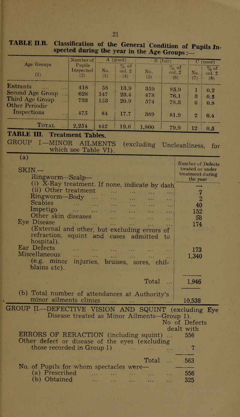 TABLE II.B. Classification of the General Condition of Punils In- Age Groups (1) Number of PupiJs In8|iected (-’) A (good) U (fair) G (poor) No. (:5) % of col. 2 (4) No. (o) % of col. 2 (0) No. (7) %of col. 2 («) Entrants Second Age Group .... Third Age Group Other Periodic Inspections 418 628 733 475 58 147 153 84 13.9 23.4 20.9 17.7 359 478 574 389 85.9 76.1 78.3 81.9 1 3 6 2 0.2 0.5 0.8 0.4 Total .... 2,251 442 19.6 1,800 79.9 12 0.5 GROUP ~ I—MINOR AILMENTS which see Table VI). (excluding Uncleanliness, for SKIN.— Ringworm—Scalp— (i) X-Ray treatment. If none, indicate by dash (ii) Other treatment Ringworm—Body Scabies ... .... Impetigo Other skin diseases Eye Disease (External and other, but excluding errors of refraction, -squint and cases admitted to hospital). Ear Defects Miscellaneous (e.g. minor injuries, bruises, sores, chil- blains etc). Total .. (b) Total number of attendances at Authority’s minor ailments clinics Number of Defects treated or under treatment during the year 7 2 40 152 58 174 173 1,340 1,946 10,533 GROUP II—DEFECTIVE VISION AND SQUINT (excluding Eye Disease treated as Minor Ailments—Group 1). No of Defects dealt with ERRORS OF REFACTION (including squint) ... 556 Other defect or disease of the eyes (excluding those recorded in Group 1) ... 7 No. of Pupils for whom spectacles were- (a) Prescribed (b) Obtained Total 563 556 325