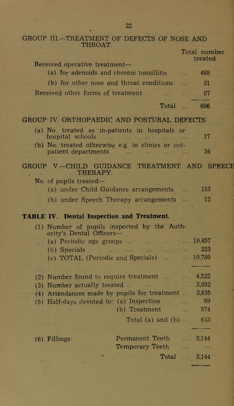 GROUP III.—TREATMENT OF DEFECTS OF NOSE AND THROAT. Total number treated Received operative treatment— (a) for adenoids and chronic tonsillitis ... 488 (b) for other nose and throat conditions ... 31 Received other forms of treatment 87 Total ... 606 f GROUP IV. ORTHOPAEDIC AND POSTURAL DEFECTS (a) No. treated as in-patients in hospitals or hospital schools .• 17 (b) No. treated otherwise eg. in clinics or out- patient departments 34 GROUP V.—CHILD GUIDANCE TREATMENT AND SPEECH THERAPY. No. of pupils treated— (a) under Child Guidance arrangements ... 153 (b) under Speech Therapy arrangements ... 12 TABLE IV. Dental Inspection and Treatment. (1) Number of pupils inspected by the Auth- ority’s Dental Officers— (a) Periodic age groups 10,457 (b) Specials 323 (c) TOTAL (Periodic and Specials) 10,780 (2) Number found to require treatment ... ... 4,522 (3) Number actually treated 3,052 (4) Attendances made by pupils for treatment ... 3,835 (5) Half-days devoted tor (a) Inspection 69 (b) Treatment ... 574 Total (a) and (b) ... 643 (6) Fillings: Permanent Teeth .... 3,144 Temporary Teeth ... — ' Total ... 3,144
