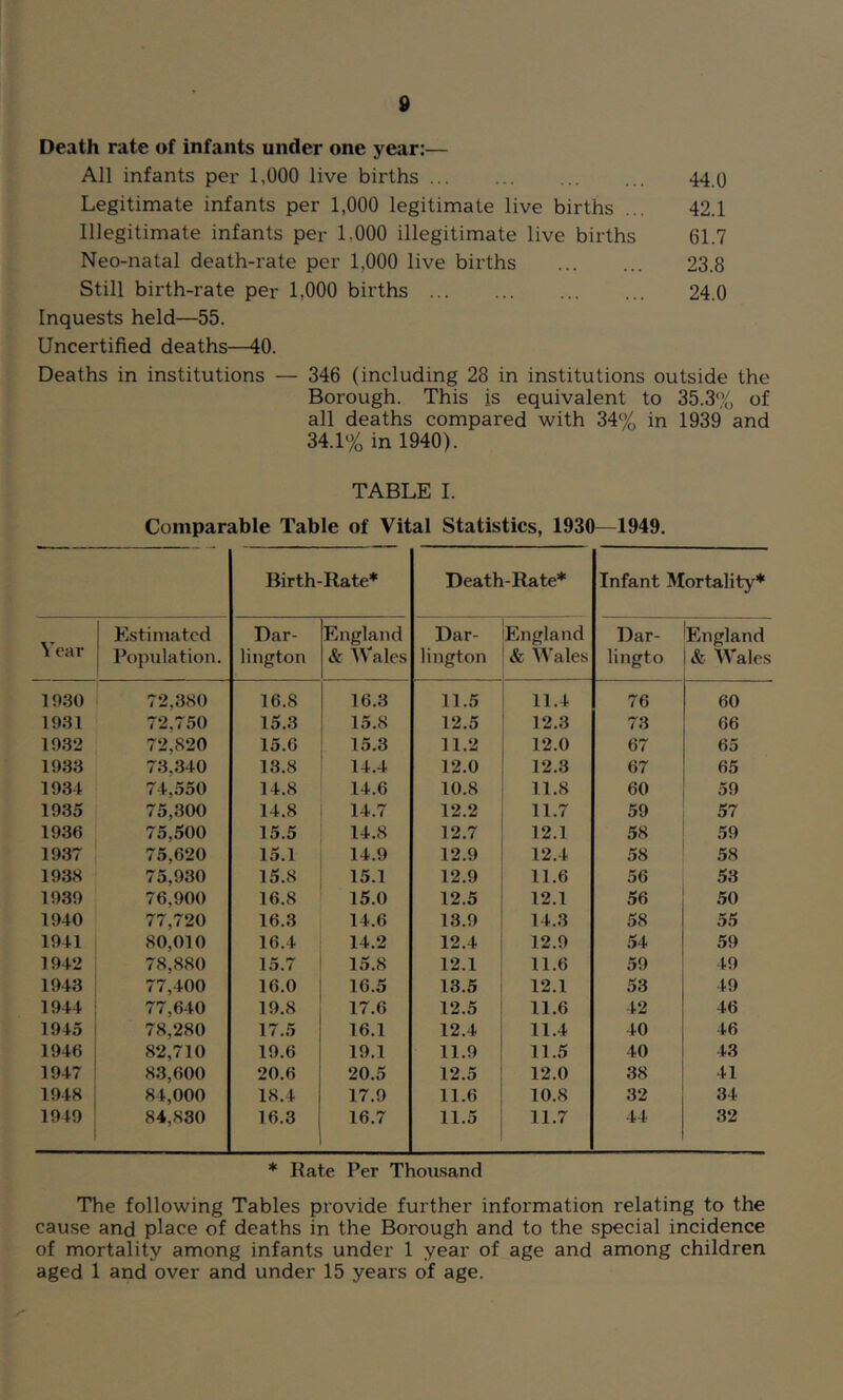 Death rate of infants under one year:— All infants per 1,000 live births 44.0 Legitimate infants per 1,000 legitimate live births ... 42.1 Illegitimate infants per 1.000 illegitimate live births 61.7 Neo-natal death-rate per 1.000 live births 23.8 Still birth-rate per 1,000 births 24.0 Inquests held—55. Uncertified deaths—40. Deaths in institutions — 346 (including 28 in institutions outside the Borough. This is equivalent to 35.3% of all deaths compared with 34% in 1939 and 34.1% in 1940). TABLE I. Comparable Table of Vital Statistics, 1930—1949. Birth-Rate* Death-Rate* Infant Mortality* Year Estimated Population. Dar- lington England & Wales Dar- lington England & Wales Dar- lingto England & Wales 1930 72,380 16.8 16.3 11.5 11.4 76 60 1931 72,750 15.3 15.8 12.5 12.3 73 66 1932 72,820 15.6 15.3 11.2 12.0 67 65 1933 73,340 13.8 14.4 12.0 12.3 67 65 1934 74,550 14.8 14.6 10.8 11.8 60 59 1935 75,300 14.8 14.7 12.2 11.7 59 57 1936 75,500 15.5 14.8 12.7 12.1 58 59 1937 75.620 15.1 14.9 12.9 12.4 58 58 1938 75,930 15.8 15.1 12.9 11.6 56 53 1939 76,900 16.8 15.0 12.5 12.1 56 50 1940 77,720 16.3 14.6 13.9 14.3 58 55 1941 80,010 16.4 14.2 12.4 12.9 54 59 1942 i 78,880 15.7 15.8 12.1 11.6 59 49 1943 77,400 16.0 16.5 13.5 12.1 53 49 1944 77,640 19.8 17.6 12.5 11.6 42 46 1945 1 78,280 17.5 16.1 12.4 11.4 40 46 1946 82,710 19.6 19.1 11.9 11.5 40 43 1947 1 83,600 20.6 20.5 12.5 12.0 38 41 1948 84,000 18.4 17.9 11.6 10.8 32 34 1949 84,830 16.3 16.7 11.5 11.7 44 32 * Bate Per Thousand The following Tables provide further information relating to the cause and place of deaths in the Borough and to the special incidence of mortality among infants under 1 year of age and among children aged 1 and over and under 15 years of age.