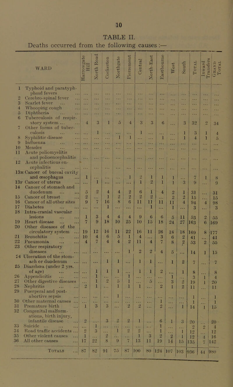 TABLE II. Deaths occurred from the following causes :— WARD Harrowgate Hill North Road j Cockerton ■S a ti x. ■4J f-4 o [ Pierremont Central CO cd w 73 u Eastbourne South Total Inward Transfers Grand Total | 1 Typhoid and paratyph- phoid fevers • . . 2 Cere bro-spinal fever ... 1 3 Scarlet fever . . . ... 4 Whooping cough . . . . . . !... 5 Diphtheria i • • • . . . ... ... 6 Tuberculosis of respir- j ato ry system ... 4 3 1 5 4 3 3 6 3 32 2 34 7 Other forms of tuber- culosis , . . 1 1 1 3 i 4 8 Syphilitic disease 1 1 . . . 1 1 4 i 5 9 Influenza . . . . . . . . . . . . 10 Measles ... 11 Acute poliomyelitis l and polioencephalitis . .. ... . . . 1 12 Acute infectious en- cephalitis . . . . . . ... ... . .. 1 ••• . .. ... ... 13m Cancer of buccal cavity and oesophagus 1 1 2 1 1 1 7 i 8 13f Cancer of uterus • . . 1 ... • . . . . . i 2 1 1 3 9 9 14 Cancer of stomach and duodenum 5 2 4 4 2 6 1 4 2 1 31 31 15 Cancer of breast 2 ... 1 2 2 2 2 ... 2 2 15 15 16 Cancer of all other sites 9 7 16 8 6 11 11 11 11 4 94 4 98 17 Diabetes 1 . . . • . . . . . 1 ... l 3 3 18 Intra-cranial vascular lesions 1 3 4 4 4 9 6 6 5 11 53 2 55 19 Heart disease 7 9 18 10 25 10 15 18 24 27 163 6 169 20 Other diseases of the circulatory system ... 19 12 16 11 22 16 11 26 18 18 169 8 177 21 Bronchitis 10 4 6 5 1 4 . . . 3 6 2 41 41 22 Pneumonia 4 7 4 4 2 11 4 7 8 2 53 2 55 23 Other respiratory diseases . . . ... ... ... 1 2 2 4 5 ... 14 i 15 24 Ulceration of the stom- ach or duodenum • • • ... 1 1 . .. i 1 • . • 1 2 7 7 25 Diarrhoea (under 2 yrs. of age) . . . 1 1 1 . . . i 1 2 1 8 8 26 Appendicitis 1 ... ... 1 . .. 1 3 i 4 27 Other digestive diseases 1 2 5 1 ... 5 3 2 19 i 20 28 Nephritis 2 1 ... i 1 i ... 2 1 2 11 11 29 Puerperal and post- abortive sepsis ... i ... . ... 1 1 30 Other maternal causes ... ... ... . . . ... 1 1 1 31 Premature birth i 3 3 2 2 2 i 14 i 15 32 Congenital malform- ations, birth injury, infantile disease 2 .... 3 j 9 2 i 6 1 3 20 20 33 Suicide ... • • • 1 ... I ... . . . 1 o 9 4 34 Road traffic accidents ... 2 o .> . •. i 2 2 1 1 12 L2 35 Other violent causes ... i 2 1 3 2 2 1 12 4 16 36 All other causes 17 22 8 9 7 13 11 19 14 15 135 7 L42 Totals 87 82 I 75 87 100 80 124 107 03 136 44 180