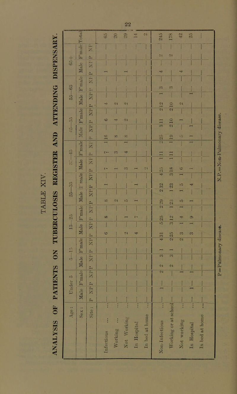 ANALYSIS OF PATIENTS ON TUBERCULOSIS REGISTER AND ATTENDING DISPENSARY. Pulmonary disease. N. P .= Non- Pul mo nary disease.