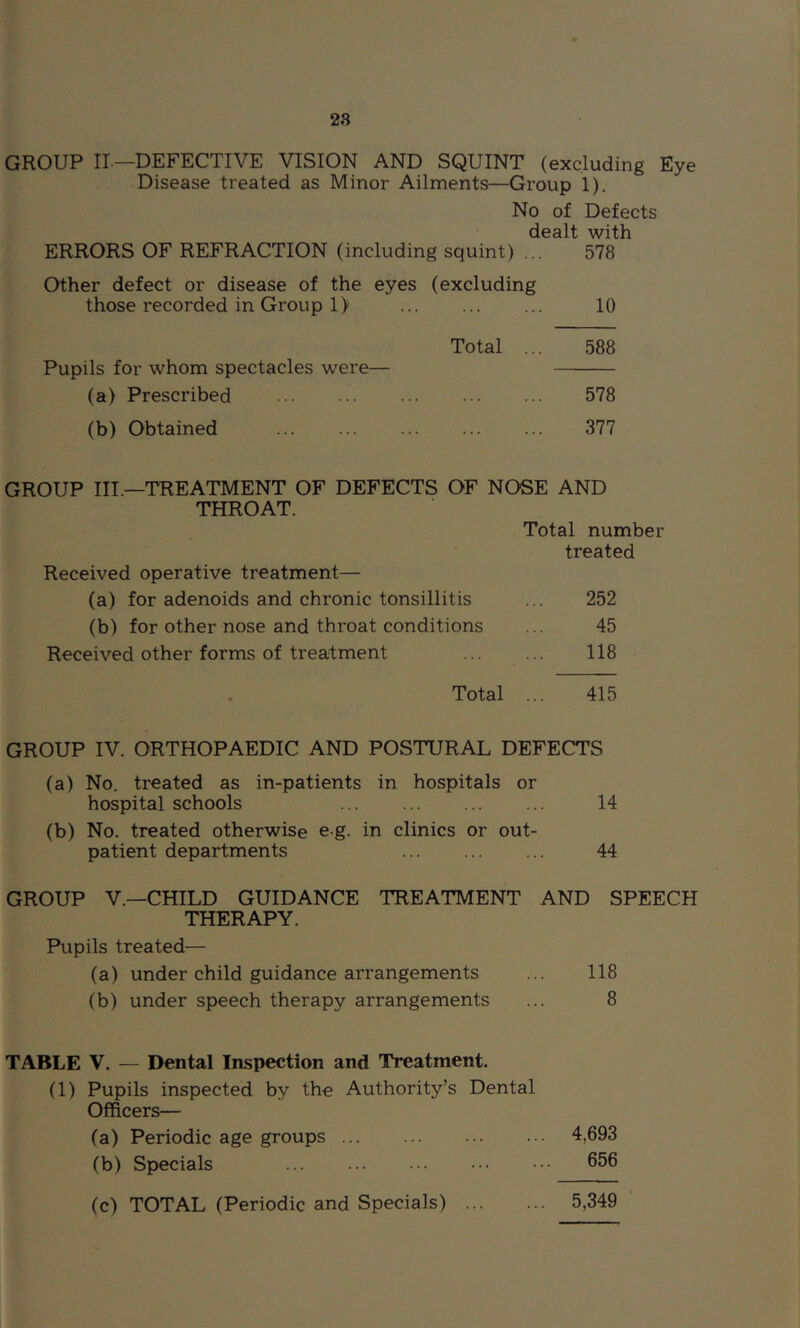 GROUP II—DEFECTIVE VISION AND SQUINT (excluding Eye Disease treated as Minor Ailments—Group 1). No of Defects dealt with ERRORS OF REFRACTION (including squint) ... 578 Other defect or disease of the eyes (excluding those recorded in Group 1) 10 Total ... 588 Pupils for whom spectacles were— (a) Prescribed 578 (b) Obtained 377 GROUP III.—TREATMENT OF DEFECTS OF NOSE AND THROAT. Total number treated Received operative treatment— (a) for adenoids and chronic tonsillitis ... 252 (b) for other nose and throat conditions ... 45 Received other forms of treatment 118 Total 415 GROUP IV. ORTHOPAEDIC AND POSTURAL DEFECTS (a) No. treated as in-patients in hospitals or hospital schools 14 (b) No. treated otherwise e g. in clinics or out- patient departments 44 GROUP V.—CHILD GUIDANCE TREATMENT AND SPEECH THERAPY. Pupils treated— (a) under child guidance arrangements ... 118 (b) under speech therapy arrangements ... 8 TABLE V. — Dental Inspection and Treatment. (1) Pupils inspected by the Authority’s Dental Officers— (a) Periodic age groups 4,693 (b) Specials 656 (c) TOTAL (Periodic and Specials) 5,349