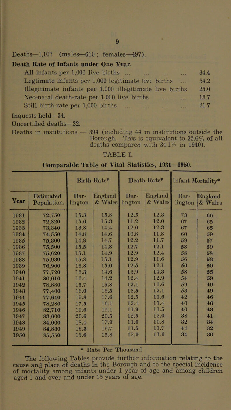 Deaths—1,107 (males—610 ; females—497). Death Rate of Infants under One Year. All infants per 1,000 live births 34.4 Legtimate infants per 1,000 legitimate live births ... 34.2 Illegitimate infants per 1,000 illegitimate live births 25.0 Neo-natal deafh-rate per 1,000 live births 18.7 Still birth-rate per 1,000 births 21.7 Inquests held—54. Uncertified deaths—22. Deaths in institutions — 394 (including 44 in institutions outside the Borough. This is equivalent to 35.6% of all deaiths compared with 34.1% in 1940). TABLE I. Comparable Table of Vital Statistics, 1931—1950. Birth-Rate* Death-Rate* Infant Mortality* Year Estimated Population. Dar- lington England & Wales Dar- lington England & Wales Dar- lington England & Wales 1931 72,750 15.3 15.8 12.5 12.3 73 66 1932 72,820 15.6 15.3 11.2 12.0 67 65 1933 73,340 13.8 14.4 12.0 12.3 67 65 1934 74,550 14.8 14.6 10.8 11.8 60 59 1935 75,300 14.8 14.7 12.2 11.7 59 57 1936 75,500 15.5 14.8 12.7 12.1 58 59 1937 75,620 15.1 14.9 12.9 12.4 58 58 1938 75,930 15.8 15.1 12.9 11.6 56 53 1939 76,900 16.8 15.0 12.5 12.1 56 50 1940 77,720 16.3 14.6 13.9 14.3 58 55 1941 80,010 16.4 14.2 12.4 12.9 54 59 1942 78,880 15.7 15.8 12.1 11.6 59 49 1943 77,400 16.0 16.5 13.5 12.1 53 49 1944 77,640 19.8 17.6 12.5 11.6 42 46 1945 78,280 17.5 16.1 12.4 11.4 40 46 1946 82,710 19.6 19.1 11.9 11.5 40 43 1947 83,600 20.6 20.5 12.5 12.0 38 41 1948 84,000 18.4 17.9 11.6 10.8 32 34 1949 84,830 16.3 16.7 11.5 11.7 44 32 1950 85,550 15.6 15.8 12.9 11.6 34 30 * Rate Per Thousand The following Tables provide further information relating to the cause and place of deaths in the Borough and to the special incidence of mortality among infants under 1 year of age and among children aged 1 and over and under 15 years of age.