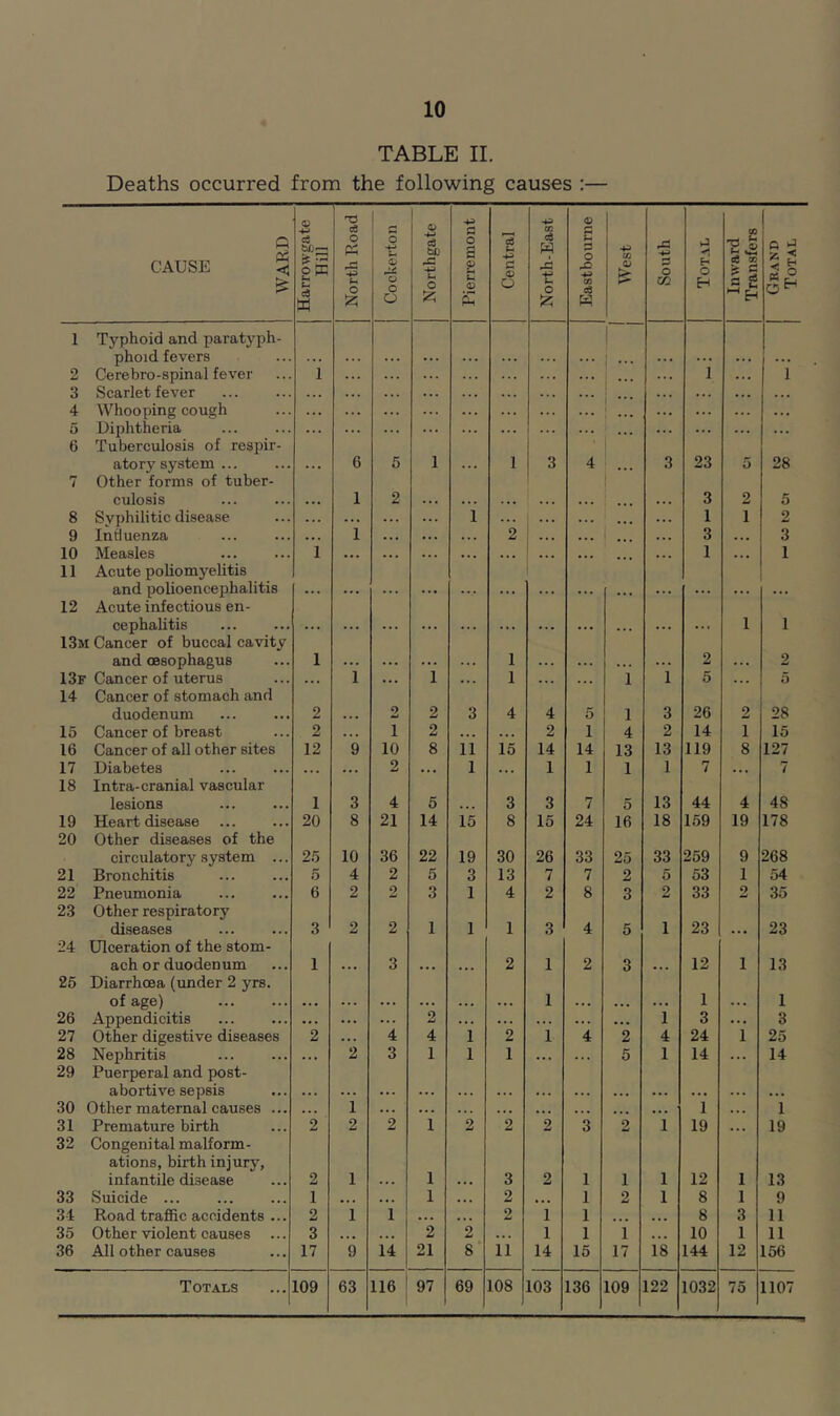 TABLE 11. Deaths occurred from the following causes :— Q CAUSE < Harrowgate Hill North Road j Cockerton Northgate Pierremont Central North-East Eastbourne West South Total Inward Transfers Grand Total 1 Typhoid and paratyph- phoid fevers 1 2 Cerebro-spinal fever 1 ... ... . . . . . . ... .. » 1 ... 1 3 Scarlet fever . .. . . . . .. . .. . . . ... . . . . .. ' ... .. * . .. . .. . .. 4 Whooping cough . . . ... . .. . . . . . . . . . ... ... ... . . . 5 Diphtheria ... ... ... ... ... ... ... ... ... 6 Tuberculosis of respir- atory system ... 6 5 1 1 3 4 3 23 5 28 7 Other forms of tuber- culosis 1 2 i 3 2 5 8 Syphilitic disease . .. ... ... ... i ... ... ... ... 1 1 2 9 Influenza ... 1 ... ... ... 2 ... ... ... 3 ... 3 10 Measles 1 ... . . ... ... . .. • . • . .. 1 . .. 1 11 Acute poliomyelitis and polioencephalitis 12 Acute infectious en- cephalitis 1 1 13m Cancer of buccal cavity and oesophagus 1 1 2 2 13f Cancer of uterus .. . 1 ... i ... 1 ... 1 i 5 . . 5 14 Cancer of stomach and duodenum 2 2 2 3 4 4 5 1 3 26 2 28 15 Cancer of breast 2 1 2 ... . « . 2 1 4 2 14 1 15 16 Cancer of all other sites 12 9 10 8 11 15 14 14 13 13 119 8 127 17 Diabetes • •« . .. 2 ... 1 .. . 1 1 1 1 7 . . . 7 18 Intra-cranial vascular lesions 1 3 4 5 3 3 7 5 13 44 4 48 19 Heart disease 20 8 21 14 15 8 15 24 16 18 159 19 178 20 Other diseases of the circulatory system ... 25 10 36 22 19 30 26 33 25 33 259 9 268 21 Bronchitis 5 4 2 5 3 13 7 7 2 5 53 1 54 22 Pneumonia 6 2 2 3 1 4 2 8 3 2 33 2 35 23 Other respiratory diseases 3 2 2 1 1 1 3 4 5 1 23 23 24 Ulceration of the stom- ach or duodenum 1 3 2 1 2 3 12 1 13 25 Diarrhoea (under 2 yrs. of age) 1 1 1 26 Appendicitis ... ... ... 2 ... ... . .. ... ... 1 3 ... 3 27 Other digestive diseases 2 ... 4 4 1 2 1 4 2 4 24 1 25 28 Nephritis .. . 2 3 1 1 1 ... 5 1 14 ... 14 29 Puerperal and post- abortive sepsis 30 Other maternal causes ... i ... ... ... . .. . >. .. . ... ... 1 . .. i 31 Premature birth 2 2 2 1 2 2 2 3 2 1 19 ... 19 32 Congenital malform- ations, birth injury, infantile disease 2 1 1 3 2 1 1 1 12 1 13 33 Suicide ... 1 • • • ... 1 ... 2 ... 1 2 1 8 1 9 34 Road traffic accidents ... 2 1 1 .. . ... 2 1 1 ... ... 8 3 11 35 Other violent causes ... 3 ... . . • 2 2 ... 1 1 1 ... 10 1 11 36 All other causes 17 9 14 21 8' 11 14 15 17 18 144 12 156 Totals 109 63 116 97 69 108 103 136 109 122 1032 75 1107