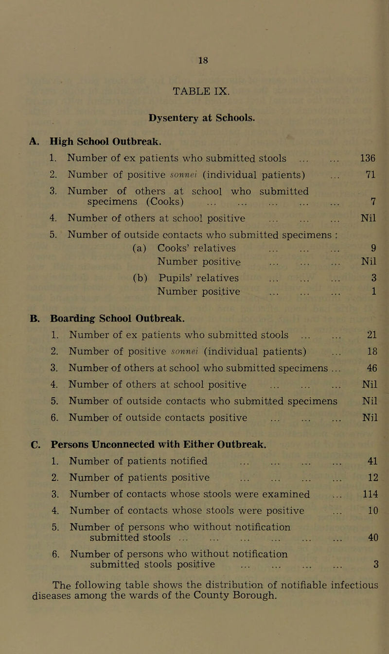 TABLE IX. Dysentery at Schools. A. High School Outbreak. 1. Number of ex patients who submitted stools 136 2. Number of positive sonnei (individual patients) ... 71 3. Number of others at school who submitted specimens (Cooks) 7 4. Number of others at school positive Nil 5. Number of outside contacts who submitted specimens : (a) Cooks’ relatives 9 Number positive Nil (b) Pupils’ relatives 3 Number positive 1 B. Boarding School Outbreak. 1. Number of ex patients who submitted stools 21 2. Number of positive sonnei (individual patients) ... 18 3. Number of others at school who submitted specimens ... 46 4. Number of others at school positive Nil 5. Number of outside contacts who submitted specimens Nil 6. Number of outside contacts positive Nil C. Persons Unconnected with Either Outbreak. 1. Number of patients notified 41 2. Number of patients positive 12 3. Number of contacts whose s;tools were examined ... 114 4. Number of contacts whose stools were positive ... 10 5. Number of persons who without notification submitted stools 40 6. Number of persons who without notification submitted stools posiitive 3 The following table shows the distribution of notifiable infectious diseases among the wards of the County Borough.