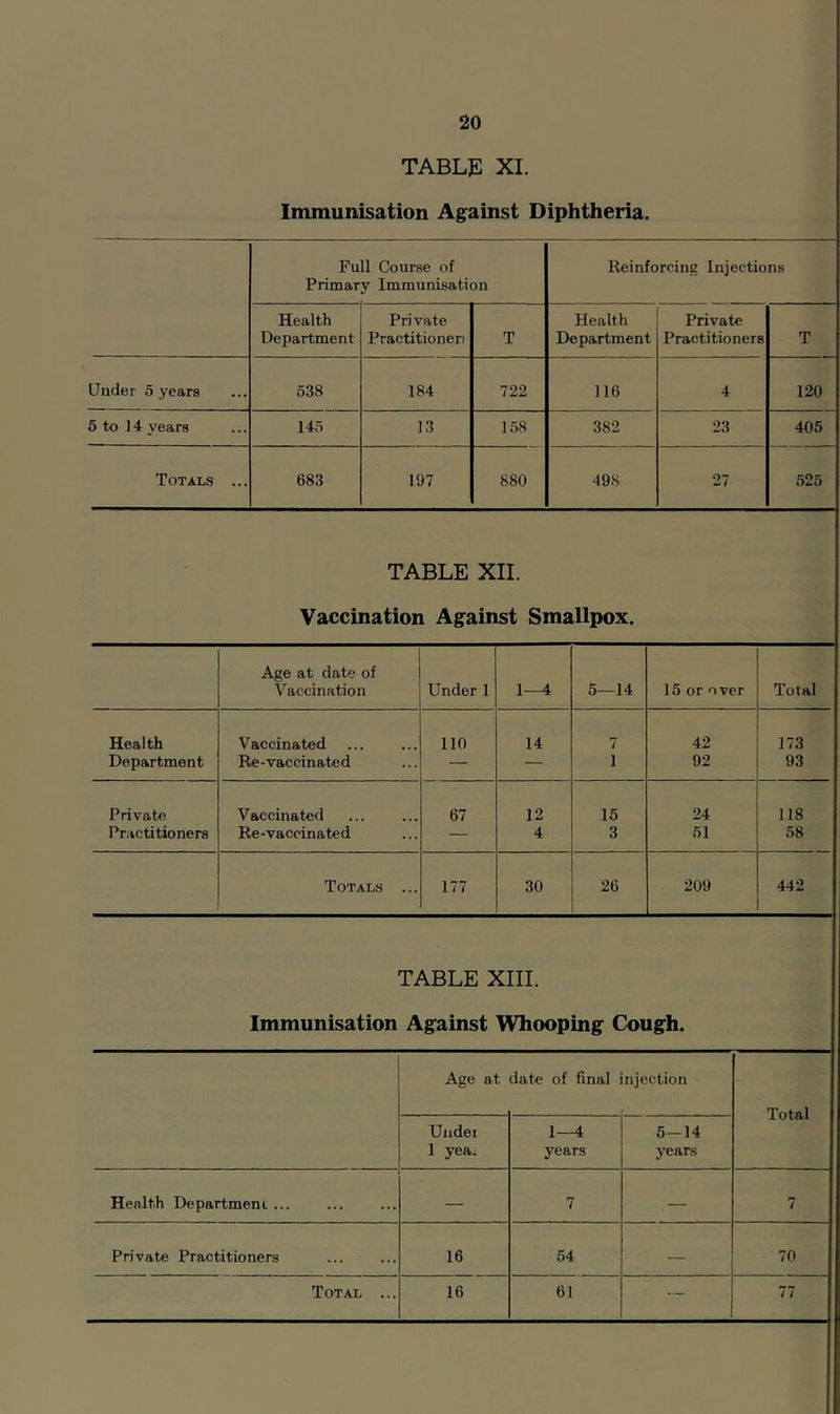 TABLf: XL Immunisation Against Diphtheria. Full Course of Primary Immunisation Reinforcing Injections Health Department Pri vate Practitionerf T Health Department Private Practitioners T Under 5 years 538 184 722 116 4 120 5 to 14 years 145 13 158 382 23 405 Totals ... 683 197 880 498 27 525 TABLE XII. Vaccination Against Smallpox. Age at date of Vaccination Under 1 1—4 5—14 15 or over Total Health Vaccinated no 14 7 42 173 Department Re-vaccinated — — 1 92 93 Private Vaccinated 67 12 15 24 118 Practitioners Re-vaccinated — 4 3 51 58 Totals ... 177 30 26 209 442 TABLE XIII. Immunisation Against Whooping Cough. Age at date of final injection Total Under 1 yea. 1—4 years 5—14 years Health Department ... — 7 — 7 Private Practitioners 16 54 — 70 Total ... 16 61 — 77