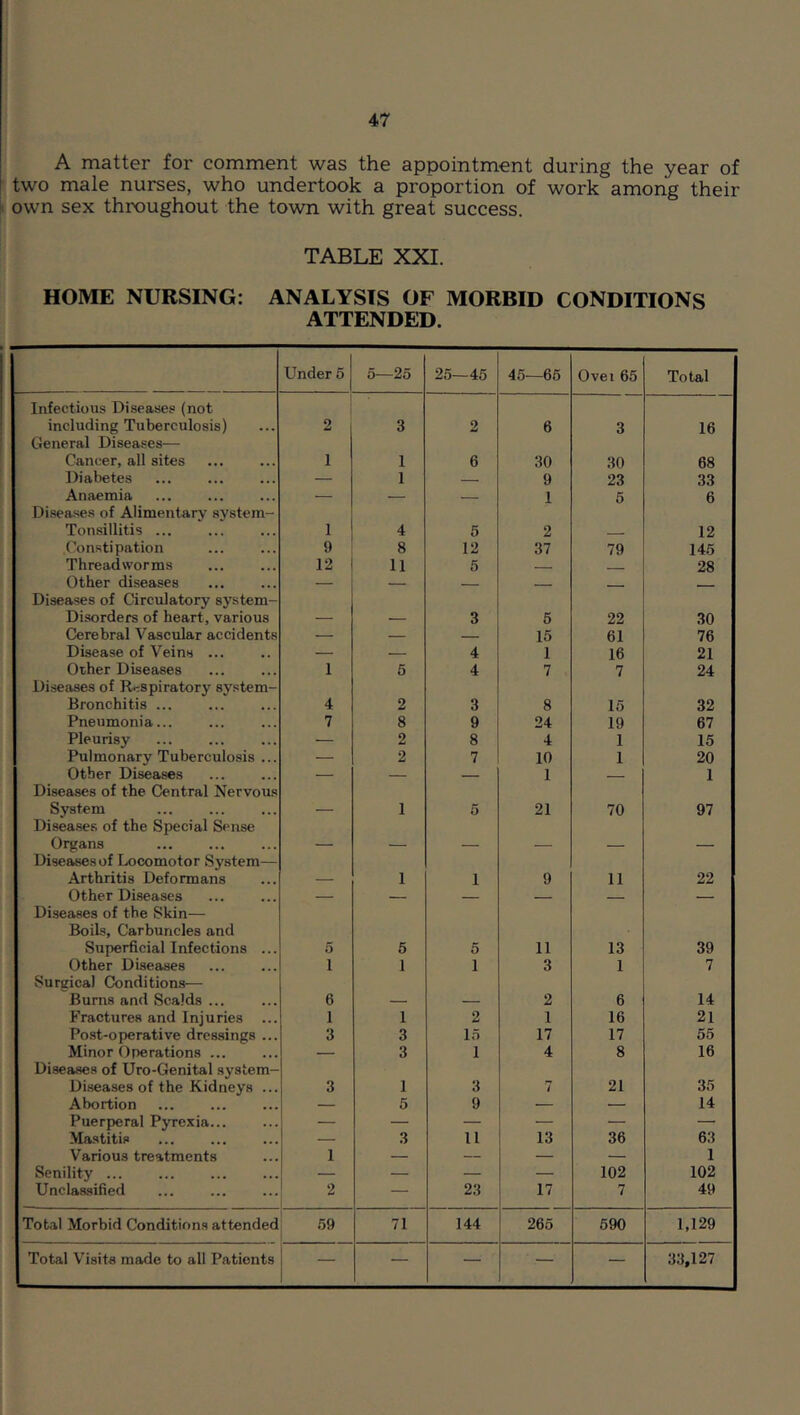 A matter for comment was the appointment during the year of two male nurses, who undertook a proportion of work among their own sex throughout the town with great success. TABLE XXI. HOME NURSING: ANALYSIS OF MORBID CONDITIONS ATTENDED. Under 5 5—25 25—45 45—66 Ovei 65 Total Infectious Diseases (not including Tuberculosis) 2 3 2 6 3 16 General Diseases— Cancer, all sites 1 1 6 30 30 68 Diabetes _ 1 — 9 23 33 Anaemia ■ — 1 5 6 Diseases of Alimentary system- Tonsillitis ... 1 4 5 2 ■ - 12 Constipation 9 8 12 37 79 146 Threadworms 12 11 5 - ■ - 28 Other diseases — — - ■ - - ■ . Diseases of Circulatory system- Disorders of heart, various — — 3 5 22 30 Cerebral Vascular accidents — — _ 15 61 76 Disease of Veins ... — 4 1 16 21 Other Diseases 1 5 4 7 7 24 Diseases of Respiratory system- Bronchitis ... 4 2 3 8 15 32 Pneumonia... 7 8 9 24 19 67 Pleurisy — 2 8 4 1 15 Pulmonary Tuberculosis ... — 2 7 10 1 20 Other Diseases — — 1 1 Diseases of the Central Nervous System — 1 5 21 70 97 Diseases of the Special Sense Organs — — — — — — Diseases of Locomotor System— Arthritis Deformans — 1 1 9 11 22 Other Diseases — -■ - Diseases of the Skin— Boils, Carbuncles and Superficial Infections ... 5 5 5 11 13 39 Other Diseases 1 1 1 3 1 7 Surgical Conditions— Burns and Scalds ... 6 — — 2 6 14 Fractures and Injuries ... 1 1 2 1 16 21 Post-operative dressings ... 3 3 15 17 17 55 Minor Operations — 3 1 4 8 16 Diseases of Uro-Genital system- Diseases of the Kidneys ... 3 1 3 7 21 35 Abortion — 5 9 — — 14 Puerperal Pyrexia — — — •— •— — Mastitis — 3 11 13 36 63 Various treatments 1 — — — — 1 Senility — — — — 102 102 Unclas-sified 2 — 23 17 7 49 Total Morbid Conditions attended 59 71 144 265 690 1,129 Total Visits made to all Patients — — — — — 33,127