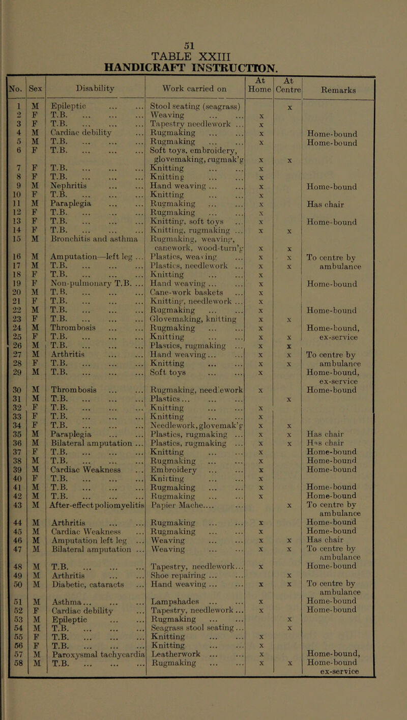 TABLE XXIII HANDICRAFT INSTRUCTION. No. Sex Disability Work carried on At Home At Centre Remarks 1 M Epileptic Stool seating (seagrass) X 2 F T.B Weaving X 3 F T.B Tapestry needlework ... X 4 M Cardiac debility Rugmaking X Home-bound 5 M T.B Rugmaking X Home-bound 6 F T.B Soft toys, embroidery. glovemaking, rugmak’g X X 7 F T.B Knitting X 8 F T.B Knitting X 9 M Nephritis Hand weaving ... X Home-bound 10 F T.B Knitting X 11 M Paraplegia Rugmaking X Has chair 12 F T.B Rugmaking X 13 F T.B Knitting, soft toys X Home-bound 14 F T.B Knitting, rugmaking ... X X 15 M Bronchitis and asthma Rugmaking, weaving. cancwovk, wood-turn’g' X X 16 M Amputation—left leg ... Pla.stics, weaving X X To centre by 17 M T.B Plastics, needlework ... X X ambulance 18 F T.B Knitting X 19 F Non-puliuonary T.B. ... Hand weaving ... X Home-bound 20 M T.B Cane-work baskets X 21 F T.B Knitting, needlework ... X 22 M T.B Rugmaking X Home-bound 23 F T.B Glovemaking, knitting X X 24 M Thrombo.sis Rugmaking X Home-bound, 25 F T.B Knitting X X ex-service 26 M T.B Plastics, rugmaking ... X X 27 M Arthritis Hand weaving... X X To centre by 28 F T.B Knitting X X ambulance 29 M T.B Soft toys X Home-bound, ex-service 30 M Thrombosis Rugmaking, needlework X Home-bound 31 M T.B Plastics... X 32 F T.B Knitting X 33 F T.B Knitting X 34 F T.B Needlework, glovemak’g X X 35 M Paraplegia Plastics, rugmaking ... X X Has chair 36 M Bilateral amputation ... Plastics, rugmaking ... X X Hss chair 37 F T.B Knitting X Home-bound 38 M T.B Rugmaking X Home-bound 39 M Cardiac Weakness Embroidery X Home-bound 40 F T.B Knicting X 41 M T.B Rugmaking X Home-bound 42 M T.B Rugmaking X Home-bound 43 M After-effect poliomyelitis Papier Mache.... X To centre by ambulance 44 M Arthritis Rugmaking X Home-bound 45 M Cardiac Weakness Rugmaking X Home-bound 46 M Amputation left leg ... Weaving X X Has chair 47 M Bilateral amputation ... Weaving X X To centre by ambulance 48 M T.B Tapestry, needlework... X Home-bound 49 M Arthritis Shoe repairing ... X 50 M Diabetic, cataracts Hand weaving ... X X To centre by ambulance 51 M Asthma... Lampshades X Home-bound 52 F Cardiac debility Tapestry, needlework... X Home-bound 53 M Epileptic Rugmaking X 54 M T.B Seagrass stool seating... X 55 F T.B Knitting X 66 F T.B Knitting X 57 M Paroxysmal tachycardia I.«athenvork X Home-bound, 58 M T.B Rugmaking X X Home-bound ex-service