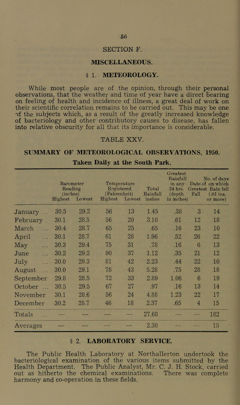 SECTION F. MISCELLANEOUS. § 1. METEOROLOGY. While most people are of the opinion, through their personal observations, that the weather and time of year have a direct Bearing on feeling of health and incidence of illness, a great deal of work on their scientific correlation remains to be carried out. This may be one of the subjects which, as a result of the greatly increased knowledge of bacteriology and other contributory causes to disease, has fallen into relative obscurity for all that its importance is considerable. TABLE XXV. SUMMARY OF METEOROLOGICAL OBSERVATIONS, 1950. Taken Daily at the South Park. Barometer Reading (inches) Highest Lowest Temperature Registered (Fahrenheit) Highest Lowest Total Rainfall inches Greatest Rainfall in any 24 hrs. (depth in inches) No. of days Date of on which Greatest Rain fell Fall (.01 ins. or more) January ... 30.5 29.2 56 13 1.45 .38 3 14 February 30.1 28.5 56 20 3.10 .61 12 18 March 30.4 28.7 65 25 .65 .16 23 10 April 30.1 28.7 61 28 1.96 .52 26 22 May 30.3 29.4 75 31 .78 .16 6 13 June 30.2 29.2 90 37 1.12 .35 21 12 July 30.0 29.3 81 42 2.23 .44 22 10 August ... 30.0 29.1 78 43 5.28 .75 28 18 September 29.8 28.5 72 33 2.89 1.06 6 19 October ... 30.5 29.5 67 27 .97 .16 13 14 November 30.1 28.6 56 24 4.88 1.23 22 17 December 30.2 28.7 46 18 2.37 .65 4 15 Totals — — — — 27.68 — — 182 Averages — — — — 2.30 — — 15 § 2. LABORATORY SERVICE. The Public Health Laboratory at Northallerton undertook the bacteriological examination of the various items submitted by the Health Department. The Public Analyst, Mr. C. J. H. Stock, carried out as hitherto the chemical examinations. There was complete harmony and co-operation in these fields.