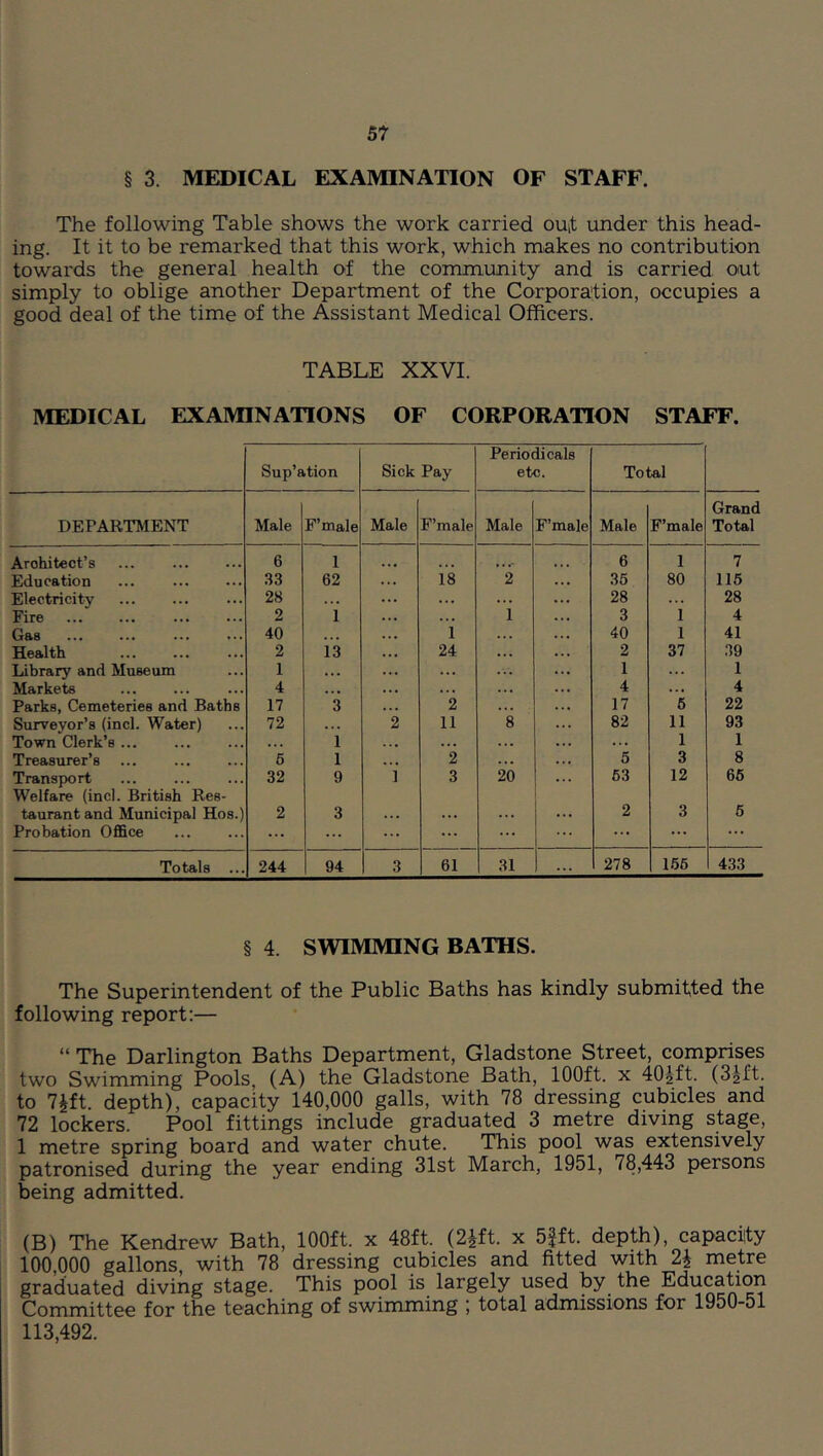 § 3. MEDICAL EXAMINATION OF STAFF. The following Table shows the work carried out under this head- ing. It it to be remarked that this work, which makes no contribution towards the general health of the community and is carried out simply to oblige another Department of the Corporation, occupies a good deal of the time of the Assistant Medical Officers. TABLE XXVI. MEDICAL EXAMINATIONS OF CORPORATION STAFF. Sup’ation Sick Pay Periodicals etc. Total DEPARTMENT Male F’male Male F’male Male F’male Male F’male Grand Total Architect’s 6 1 ... 6 1 7 Education ... 33 62 18 2 36 80 116 Electricity 28 . . . ... ... 28 28 Fire 2 1 ... 1 3 1 4 Gas 40 < • • 1 . . . 40 1 41 Health 2 13 24 • . . 2 37 39 Library and Museum 1 . • . ... ... 1 ... 1 Markets 4 ♦. • ... ... 4 ... 4 Parks, Cemeteries and Baths 17 3 2 ... 17 6 22 Surveyor’s (inch Water) 72 ... 2 11 8 82 11 93 Town Clerk’s . . 1 ... ... ... 1 1 Treasurer’s 6 1 2 ... 5 3 8 Transport 32 9 i 3 20 63 12 66 Welfare (incl. British Res- taurant and Municipal Hos.) 2 3 2 3 6 Probation Ofl&ce ... ... ... ... ... ... ... ... Totals ... 244 94 3 61 31 ... 278 166 433 § 4. SWIMMING BATHS. The Superintendent of the Public Baths has kindly submitted the following report:— “ The Darlington Baths Department, Gladstone Street, comprises two Swimming Pools, (A) the Gladstone Bath, 100ft. x 402ft. (Sgft. to T^ft. depth), capacity 140,000 galls, with 78 dressing cubicles and 72 lockers. Pool fittings include graduated 3 metre diving stage, 1 metre spring board and water chute. This pool was extensively patronised during the year ending 31st March, 1951, 78,443 persons being admitted. (B) The Kendrew Bath, 100ft. x 48ft. (2^ft. x 5fft. depldi), capacity 100 000 gallons with 78 dressing cubicles and fitted with 2i metre graduated diving stage. This pool is largely used by the EducaLon Committee for the teaching of swimming ; total admissions for 1950-51 113,492.