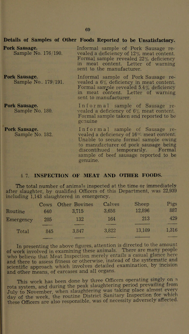 Details of Samples of Other Foods Reported to be Unsatisfactory. Pork Sausage. Informal sample of Pork Sausage re- Sample No. 176/190. vealed a deficiency of 12% meat content. Formal sample revealed 22% deficiency in meat content. Letter of warning sent to the manufacturer. Pork Sausage. Sample No.. 179/191. Pork Sausage. Sample No. 180. Pork Sausage. Sample No. 182. Informal sample of Pork Sausage re- vealed a 6% deficiency in meat content. Formal sanyDle revealed 5.4% deficiency in meat content. Letter of warning sent to manufacturer. Informal sample of Sausage re- vealed a deficiency of 6% meat content. Formal sample taken and reported to be genuine Informal sample of Sausage re- vealed a deficiency of 16 meat content. Unable to secure formal sample owing to manufacturer of pork sausage being discontihued temporarily. Formal sample of beef sausage reported to be genuine. § 7. INSPECTION OF MEAT AND OTHER FOODS. The total number of animals inspected at the time or immediately after slaughter, by qualified Officers of this Department, was 22,939 including 1,143 slaughtered in emergency. Cows Other Bovines Calves Sheep Pigs Routine 640 3,715 3,658 12,896 887 Emergency 205 132 164 213 429 Total 845 3,847 3,822 13,109 1,316 In presenting the above figures, attention is directed to the amount of work involved in examining these animals. There are many people who believe that Meat Inspection merely entails a casual glance here and there to assess fitness or otherwise, instead of the systematic and scientific approach which involves detailed examination, by incision and other means, of carcases and all organs. This work has been done by three Officers operating singly on a rota system, and during the peak slaughtering period prevailing from July to November, when slaughtering was taking place almost every day of the week, the routine District Sanitary Inspection for which these Officers are also responsible, was of necessity adversely affected.