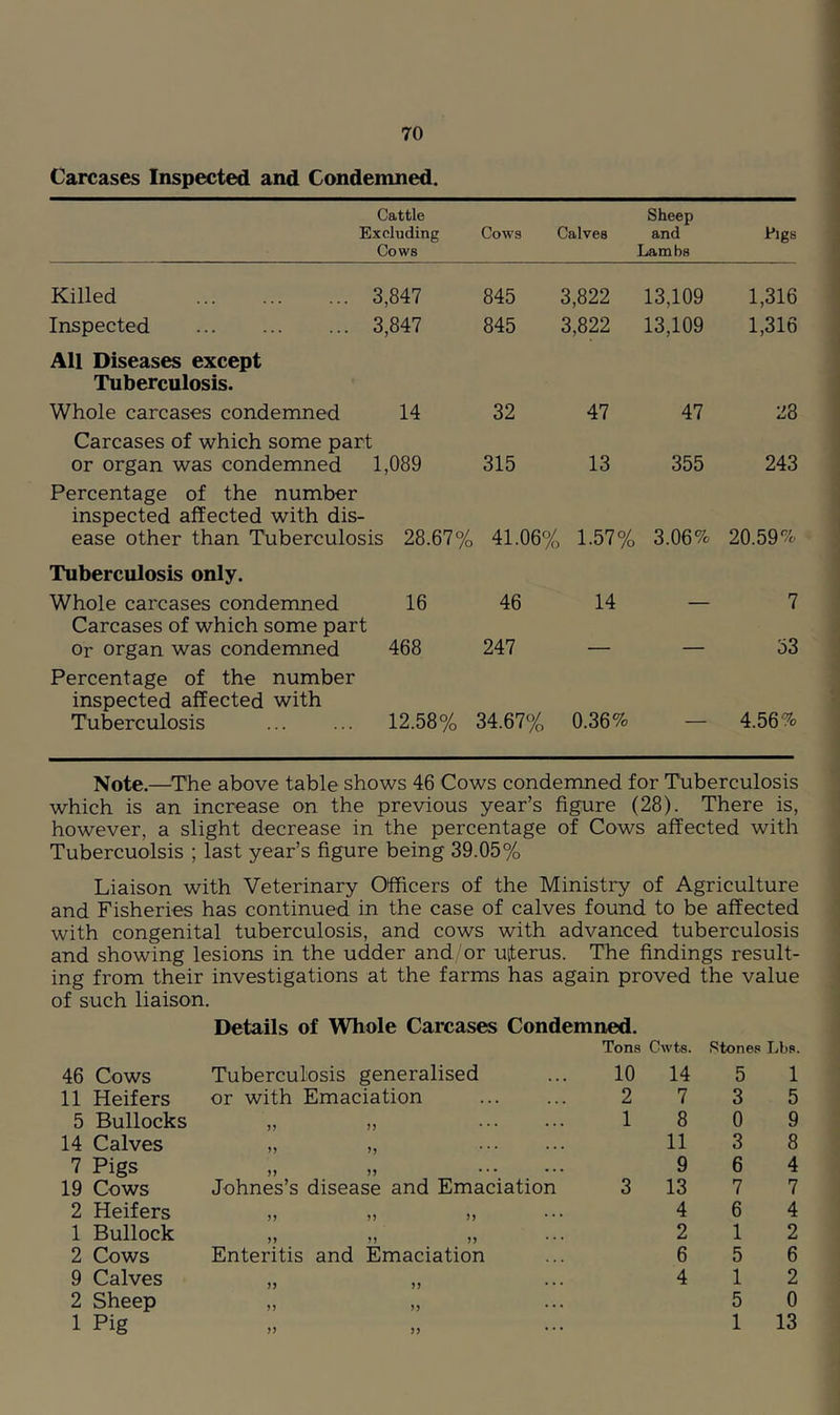Carcases Inspected and Condemned. Cattle Excluding Cows Cows Calves Sheep and Lambs Pigs Killed 3,847 845 3,822 13,109 1,316 Inspected 3,847 845 3,822 13,109 1,316 All Diseases except Tuberculosis. Whole carcases condemned 14 32 47 47 28 Carcases of which some part or organ was condemned 1,089 315 13 355 243 Percentage of the number inspected affected with dis- ease other than Tuberculosis 28.67% 41.06% 1.57% 3.06% 20.59% Tuberculosis only. Whole carcases condemned 16 46 14 7 Carcases of which some part Or organ was condemned 468 247 — — 53 Percentage of the number inspected affected with Tuberculosis 12.58% 34.67% 0.36% — 4.56% Note.—^The above table shows 46 Cows condemned for Tuberculosis which is an increase on the previous year’s figure (28). There is, however, a slight decrease in the percentage of Cows affected with Tubercuolsis ; last year’s figure being 39.05% Liaison with Veterinary Officers of the Ministry of Agriculture and Fisheries has continued in the case of calves found to be affected with congenital tuberculosis, and cows with advanced tuberculosis and showing lesions in the udder and or uiterus. The findings result- ing from their investigations at the farms has again proved the value of such liaison. Details of Whole Carcases Condemned. Tons Cwts. Stones Lbs. 46 Cows Tuberculosis generalised 10 14 5 1 11 Heifers or with Emaciation 2 7 3 5 5 Bullocks ,, 1 8 0 9 14 Calves M )) 11 3 8 7 Pigs )) )? 9 6 4 19 Cows Johnes’s disease and Emaciation 3 13 7 7 2 Heifers j) n J) 4 6 4 1 Bullock M • • • 2 1 2 2 Cows Enteritis and Emaciation 6 5 6 9 Calves 5) • 4 1 2 2 Sheep n 5 0 1 Pig )) 1 13