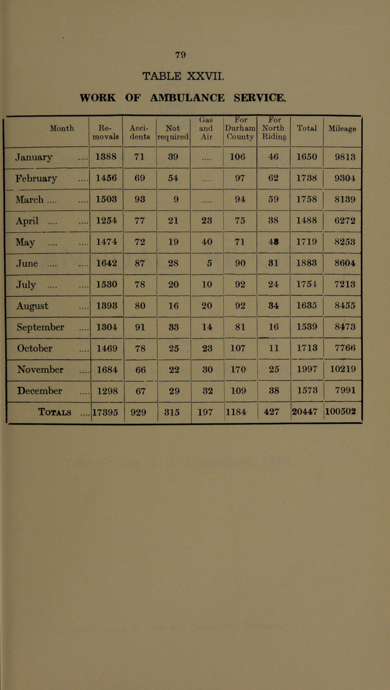 TABLE XXVIL WORK OF AMBULANCE SERVICE. Month Re- movals Acci- dents Not required Gas and Air For Durham County For North Riding Total Mileage January 1388 71 39 .... 106 46 1650 9813 February 1456 69 54 97 62 1738 9304 March .... 1503 93 9 94 59 1758 8139 April 1254 77 21 23 75 38 1488 6272 May 1474 72 19 40 71 48 1719 8253 June .... 1642 87 28 5 90 31 1883 8604 July 1530 78 20 10 92 24 1754 7213 August 1393 80 16 20 92 34 1635 8455 September 1304 91 33 14 81 16 1539 8473 October 1469 78 25 23 107 11 1713 7766 November 1684 66 22 30 170 25 1997 10219 December 1298 67 29 32 109 38 1573 7991 Totals .... 17395 929 315 197 1184 ■ 427 20447 |l00502