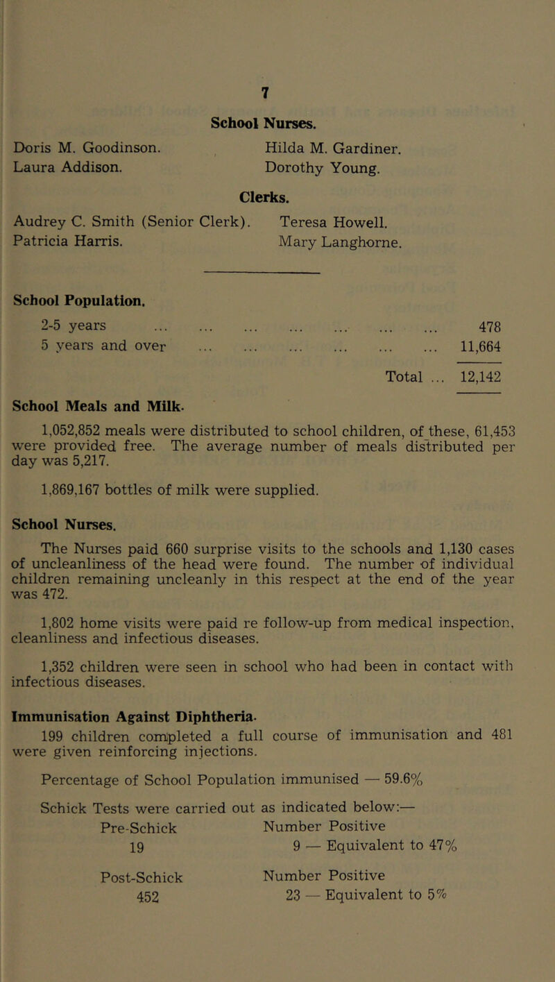 School Nurses. Doris M. Goodinson. Laura Addison. Hilda M. Gardiner. Dorothy Young. Clerks. Audrey C. Smith (Senior Clerk). Patricia Harris. Teresa Howell. Mary Langhorne. School Population. 2-5 years 478 5 years and over 11,664 Total ... 12,142 School Meals and Milk- 1,052,852 meals were distributed to school children, of these, 61,453 were provided free. The average number of meals distributed per day was 5,217. 1,869,167 bottles of milk were supplied. School Nurses. The Nurses paid 660 surprise visits to the schools and 1,130 cases of uncleanliness of the head were found. The number of individual children remaining uncleanly in this respect at the end of the year was 472. 1,802 home visits were paid re follow-up from medical inspection, cleanliness and infectious diseases. 1,352 children were seen in school who had been in contact with infectious diseases. Immunisation Against Diphtheria- 199 children comipleted a full course of immunisation and 481 were given reinforcing injections. Percentage of School Population immunised — 59.6% Schick Tests were carried out as indicated below:— Pre-Schick 19 Number Positive 9 — Equivalent to 47% Post-Schick 452 Number Positive 23 — Equivalent to 5%
