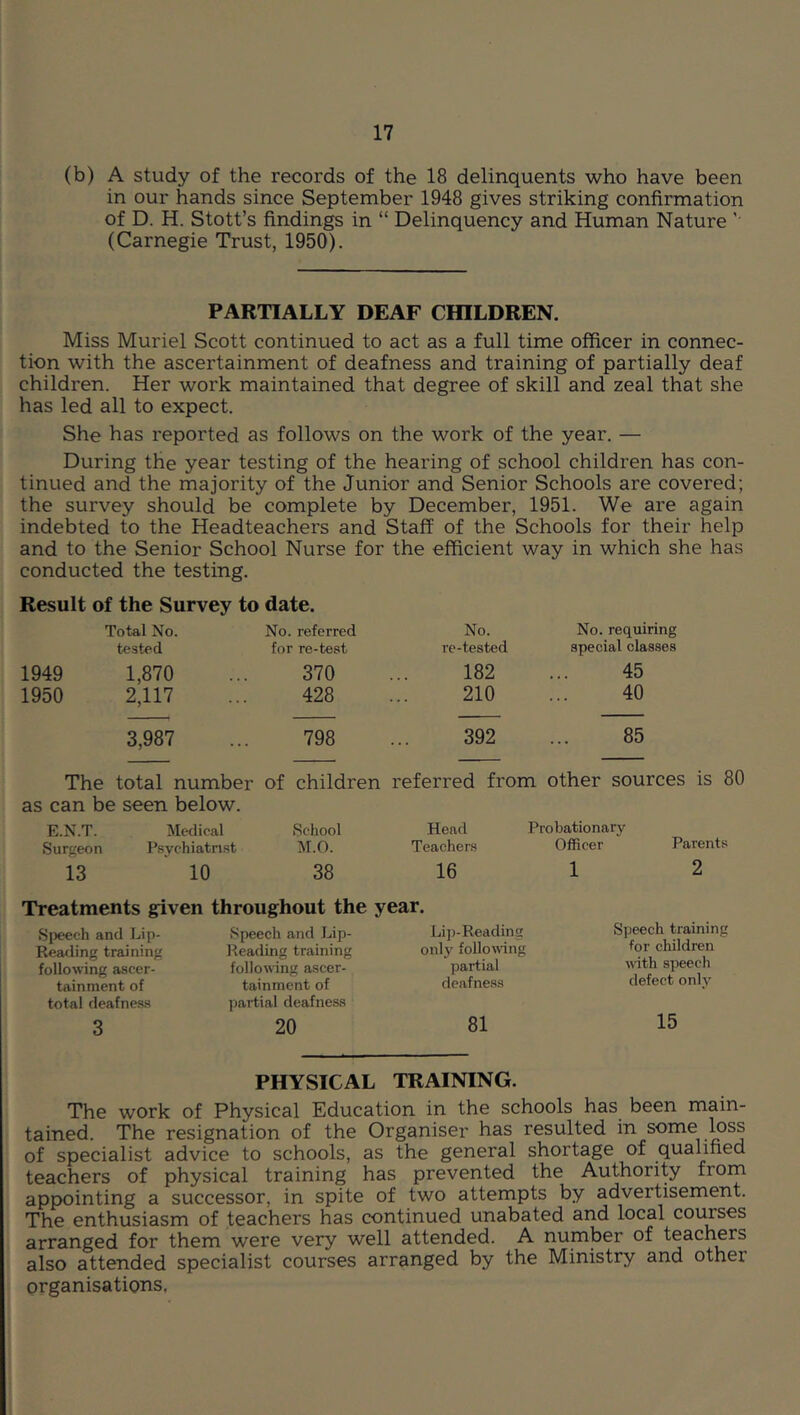 (b) A study of the records of the 18 delinquents who have been in our hands since September 1948 gives striking confirmation of D. H. Stott’s findings in “ Delinquency and Human Nature ' (Carnegie Trust, 1950). PARTIALLY DEAF CIALDREN. Miss Muriel Scott continued to act as a full time officer in connec- tion with the ascertainment of deafness and training of partially deaf children. Her work maintained that degree of skill and zeal that she has led all to expect. She has reported as follows on the work of the year. — During the year testing of the hearing of school children has con- tinued and the majority of the Junior and Senior Schools are covered; the survey should be complete by December, 1951. We are again indebted to the Headteachers and Staff of the Schools for their help and to the Senior School Nurse for the efficient way in which she has conducted the testing. Result of the Survey to date. Total No. No. referred No. No. requiring tested for re-test re-tested special classes 1949 1,870 370 182 45 1950 2,117 428 210 40 3,987 798 392 85 The total number of children referred from other sources is 80 as can be seen below. E.N.T. Medical School Surgeon Psychiatrist M.O. 13 10 38 Head Probationary Teachers Officer Parents 16 1 2 Treatments given throughout the year. Speech and Lip- Reaiiing training following ascer- tainment of total deafness 3 Speech and Lip- Iveading training following ascer- tainment of jiartial deafness 20 Li])-Reading only folloudng partial deafness 81 Speech trainin: for children with speech defect only 15 PHYSICAL TRAINING. The work of Physical Education in the schools has been main- tained. The resignation of the Organiser has resulted in some loss of specialist advice to schools, as the general shortage of qualified teachers of physical training has prevented the Authority from appointing a successor, in spite of two attempts by advertisement. The enthusiasm of teachers has continued unabated and local courses arranged for them were very well attended. A number of teachers also attended specialist courses arranged by the Ministry and other organisations.