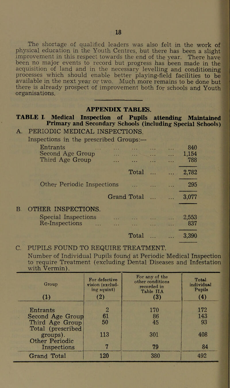 The shortage of qualified leaders was also felt in the work of physical education in the Youth Centres, but there has been a slight improvement in this respect towards the end of the year. There have been no major events to record but progress has been made in the acquisition of land and in the necessary levelling and conditioning processes which should enable better playing-field facilities to be available in the next year or two. Much more remains to be done but there is already prospect of improvement both for schools and Youth organisations. APPENDIX TABLES. TABLE I. Medical Inspection of Pupils attending Maintained Primary and Secondary Schools (including Special Schools) A. PERIODIC MEDICAL INSPECTIONS. Inspections in the prescribed Groups:— Entrants 840 Second Age Group 1,154 Third Age Group 788 B Total Other Periodic Inspections Grand Total OTHER INSPECTIONS. Special Inspections Re-Inspections Total 2,782 295 3,077 2,553 837 3,390 C. PUPILS FOUND TO REQUIRE TREATMENT. Number of Individual Pupils found at Periodic Medical Inspection to require Treatment (excluding Dental Diseases and Infestation with Vermin). Group (1) For defective vision (exclud- ing squint) (2) For any of the other conditions recorded in Table IIA (3) Total individual Pupils (4) Entrants 2 170 172 Second Age Group 61 86 143 Third Age Group Total (prescribed 50 45 93 groups). Other Periodic 113 301 408 Inspections 7 79 84 Grand Total 120 380 492