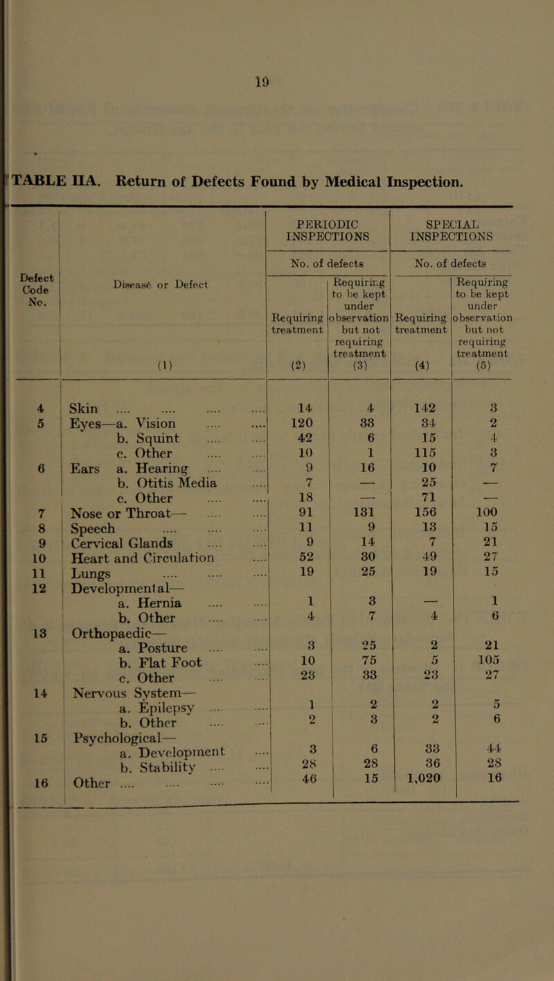 ID TABLE IIA. Return of Defects Found by Medical Inspection. i 1 PERIODIC INSPECTIONS SPECIAL INSPECTIONS Defect Ck)de No. 1 No. of defects No. of defects DiseasO or Defect (1) Requiring treatment (2) Requiring to be kept under observation but not requiring treatment (3) Requiring treatment (4) Requiring to be kept under observation but not requiring treatment (5) 4 Skin 14 4 142 3 5 Eyes—a. Vision 120 33 34 2 b. Squint 42 6 15 4 c. Other 10 1 115 3 6 Ears a. Hearing 9 16 10 7 b. Otitis Media 7 — 25 — c. Other 18 — 71 — 7 Nose or Throat— 91 131 156 100 8 Speech 11 9 13 15 9 Cervical Glands 9 14 7 21 10 Heart and Circulation 52 30 49 27 11 Lungs 19 25 19 15 12 Development al— a. Hernia 1 3 1 b. Other 4 7 4 6 13 Orthopaedic— a. Posture 3 25 2 21 b. Flat Foot 10 75 5 105 c. Other 23 33 23 27 14 Nervous System— a. Epilepsy ... 1 2 2 5 b. Other 2 3 2 6 15 Psychological— a. Development 3 6 33 44 b. Stability 28 28 36 28 16 Other .... 46 15 1,020 16