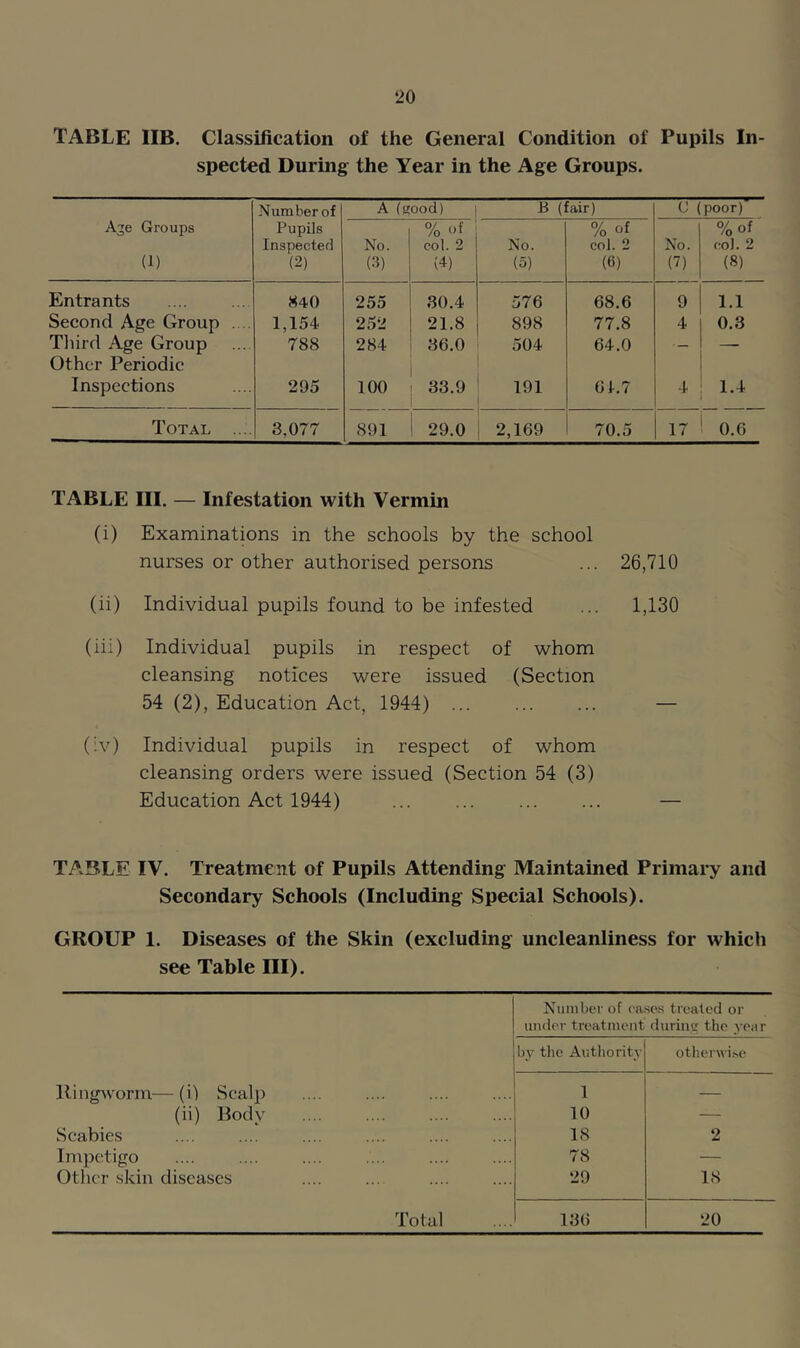 TABLE IIB. Classification of the General Condition of Pupils In- spected During the Year in the Age Groups. A^e Groups (1) Number of Pupils Inspected (2) A (cr ood) B (fair) (J (poor)' No. (3) % of col. 2 (4) No. (5) % of col. 2 (6) 3?^ %of coJ. 2 (8) Entrants «40 255 30.4 576 68.6 9 1.1 Second Age Group . . 1,154 252 21.8 898 77.8 4 0.3 Tliird Age Group 788 284 36.0 504 64.0 — Other Periodic Inspections 295 100 33.9 191 61.7 4 1.4 Total .... 3,077 891 29.0 2,169 70.5 17 0.6 TABLE III. — Infestation with Vermin (i) Examinations in the schools by the school nurses or other authorised persons ... 26,710 (ii) Individual pupils found to be infested ... 1,130 (iii) Individual pupils in respect of whom cleansing notices were issued (Section 54 (2), Education Act, 1944) — (iv) Individual pupils in respect of whom cleansing orders were issued (Section 54 (3) Education Act 1944) — TABLE IV. Treatment of Pupils Attending Maintained Primary and Secondary Schools (Including Special Schools). GROUP 1. Diseases of the Skin (excluding uncleanliness for which see Table III). Number of case.s treated or under treatment durincr the year by the Authority otherwi>e Kingvvorin.— (i) Scalp 1 — (ii) Body 10 — Scabies 18 2 Impetigo 78 — Other skin diseases 29 18 Total 136 20