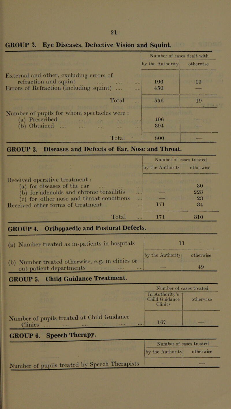 GROUP Z. Eye Diseases, Defective Vision and Squint. External and other, excluding errors of refraction and squint Errors of Refraction (including squint) .... Total Xunvber of i)U}:)ils for whom spectacles were : (a) Prescribed (b) Obtained .... Total 1 Number of eases dealt witli the Authority otherwise 106 450 19 556 19 406 394 ___ SOO — GROUP 3. Diseases and Defects of Ear, Nose and Throat. Received operative treatment: (a) for diseases of the ear (b) for adenoids and chronic tonsillitis (c) for other nose and throat conditions .... Received other forms of treatment Total Number of eases treated by the Authority othcr\\-ise 171 30 223 23 34 171 310 GROUP 4. Orthopaedic and Postural Defects. (a) Number treated as in-patients in hospitals (b) Number treated otherwise, e.g. in clinics or out-patient departments 11 by the Authorit} otherwise 49 GROUP 5. Child Guidance Treatment. Number of pupils treated at t hild Guidance Clinics .... Number of cases treated In Authority’s Child Ouidaiiee Clinics otherwise 167 — GROUP 6. Speech Therapy. Number of puTiils treated by Speech Therapists Numbar of eases treated by the Authority f otherwise — —