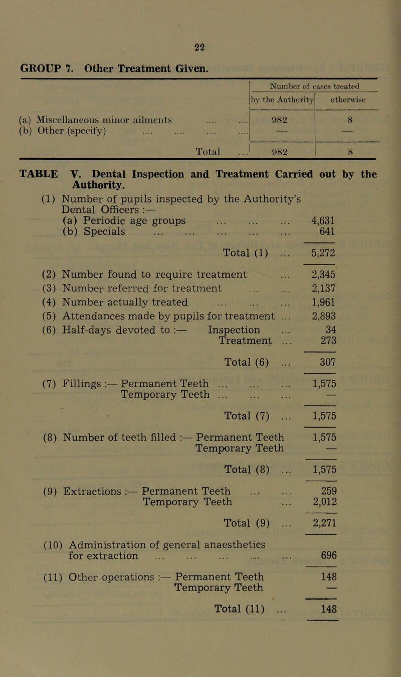 GROUP 7. Other Treatment Given. (a) Miscellaneous minor ailments (b) Other (specify) Number of causes treated b}' the Authority otherwise 982 8 Total 982 8 TABLE V. Dental Inspection and Treatment Carried out by the Authority. (1) Number of pupils inspected by the Authority’s Dental Officers :— (a) Periodic age groups 4,631 (b) Specials 641 Total (1) ... 5,272 (2) Number found to require treatment ... 2,345 (3) Number referred for treatment 2,137 (4) Number actually treated 1,961 (5) Attendances made by pupils for treatment ... 2,893 (6) Half-days devoted to :— Inspection ... 34 Treatment ... 273 Total (6) ... 307 (7) Fillings :— Permanent Teeth 1,575 Temporary Teeth — Total (7) ... 1,575 (8) Number of teeth filled :— Permanent Teeth 1,575 Temporary Teeth — Total (8) ... 1,575 (9) Extractions;—Permanent Teeth ... ... 259 Temporary Teeth ... 2,012 Total (9) ... 2,271 (10) Administration of general anaesthetics for extraction 696 (11) Other operations :— Permanent Teeth 148 Temporary Teeth — » I I■■ ■ Total (11) ... 148