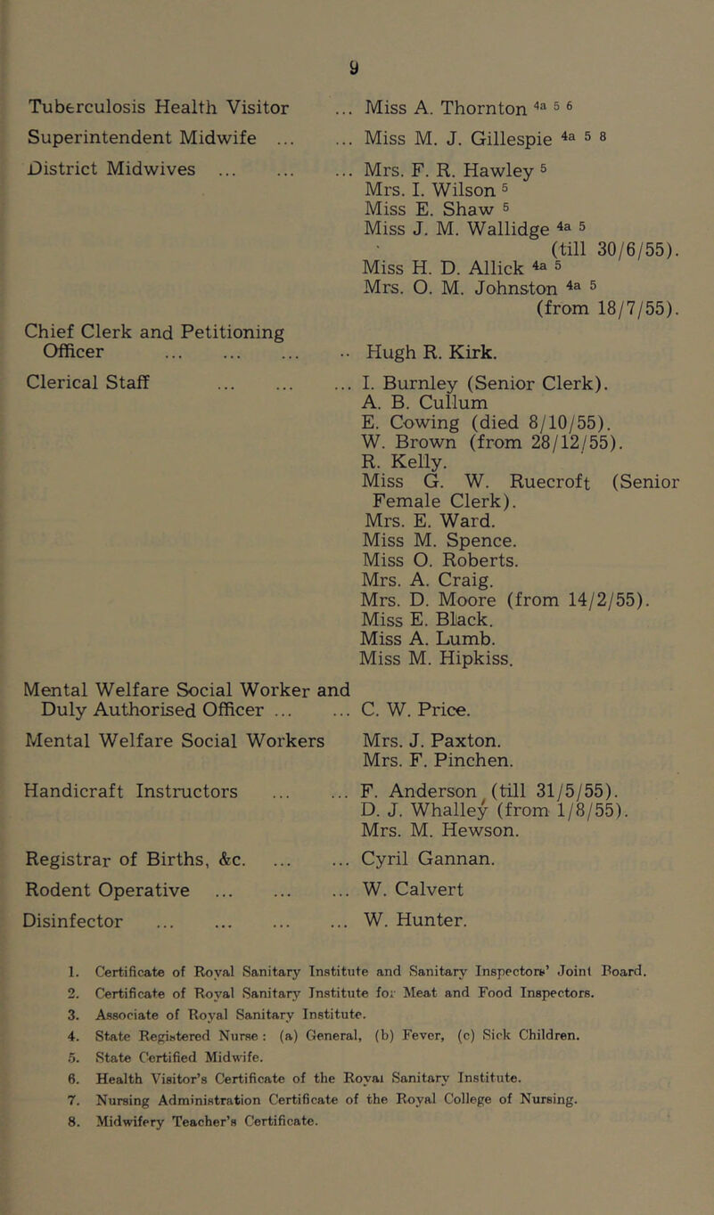 Tuberculosis Health Visitor Superintendent Midwife ... District Midwives Chief Clerk and Petitioning Officer ... Clerical Staff Miss A. Thornton ^ ® Miss M. J. Gillespie 5 a Mrs. F. R. Hawley ^ Mrs. I. Wilson ^ Miss E. Shaw s Miss J. M. Wallidge 4a 5 (till 30/6/55). Miss H. D. Allick 4a 5 Mrs. O. M. Johnston 4a 5 (from 18/7/55). Hugh R. Kirk. I. Burnley (Senior Clerk). A. B. Cullum E. Cowing (died 8/10/55). W. Brown (from 28/12/55). R. Kelly. Miss G. W. Ruecroft (Senior Female Clerk). Mrs. E. Ward. Miss M. Spence. Miss O. Roberts. Mrs. A. Craig. Mrs. D. Moore (from 14/2/55). Miss E. Black. Miss A. Lumb. Miss M. Hipkiss. Mental Welfare Social Worker and Duly Authorised Officer C. W. Price. Mental Welfare Social Workers Handicraft Instructors Registrar of Births, &c. Rodent Operative Disinfector Mrs. J. Paxton. Mrs. F. Pinchen. ... F. Anderson (till 31/5/55). D. J. Whalley (from 1/8/55). Mrs. M. Hewson. ... Cyril Gannan. ... W. Calvert ... W. Hunter. 1. Certificate of Royal Sanitary Institute and Sanitary Inspecton*’ Joint Board. 2. Certificate of Royal Sanitary Institute for Meat and Food Inspectors. 3. Associate of Royal Sanitary Institute. 4. State Registered Nurse: (a) General, (b) Fever, (c) Sick Children. 5. State C^ertified Midwfe. 6. Health Visitor’s Certificate of the Royai Sanitary Institute. 7. Nursing Administration Certificate of the Royal College of Nursing. 8. Midwifery Teacher’s Certificate.