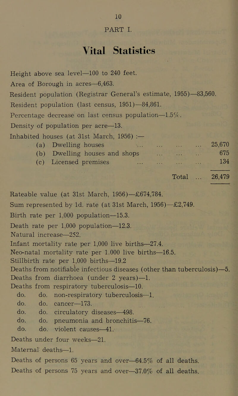 PART I. Vital Statistics Height above sea level—100 to 240 feet. Area of Borough in acres—6,463. Resident population (Registrar General’s estimate, 1955)—83,560. Resident population (last census, 1951)—84,861. Percentage decrease on last census population—1.5%. Density of population per acre—13. Inhabited houses (at 31st March, 1956) :— (a) Dwelling houses • 25,670 (b) Dwelling houses and shops 675 (c) Licensed premises 134 Total ... 26,479 Rateable value (at 31st March, 1956)—£674,784. Sum represented by Id. rate (at 31st March, 1956)—£2,749. Birth rate per 1,000 population—15.3. Death rate per 1,000 population—12.3. Natural increase—252. Infant mortality rate per 1,000 live births—27.4. Neo-natal mortality rate per 1,000 live births—16.5. Stillbirth rate per 1,000 births—19.2 Deaths from notifiable infectious diseases (other than tuberculosis)—5. Deaths from diarrhoea (under 2 years)—1. Deaths from respiratory tuberculosis—10. do. do. non-respiratory tuberculosis—1. do. do. cancer—173. do. do. circulatory diseases—498. do. do. pneumonia and bronchitis—76. do. do. violent causes—41. Deaths under four weeks—21. Maternal deaths—1. Deaths of persons 65 years and over—64.5% of all deaths. Deaths of persons 75 years and over—37.0% of all deaths.