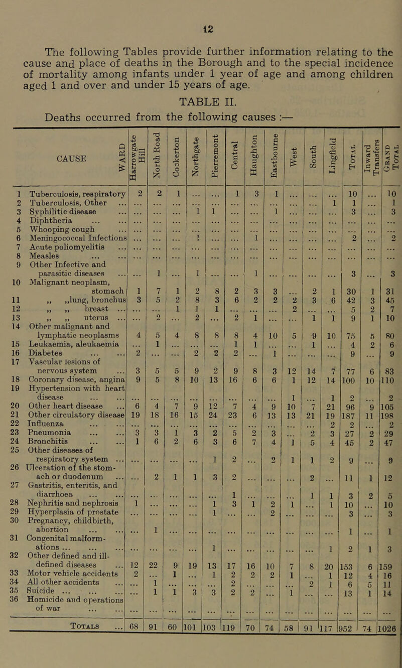 The following Tables provide further information relating to the cause and place of deaths in the Borough and to the special incidence of mortality among infants under 1 year of age and among children aged 1 and over and under 15 years of age. TABLE II. Deaths occurred from the following causes ;— Q CAUSE ^ •owgate Hill T3 cd O pH -2 u S a bC 43 t a o a 0) Ut -P C o c o 5P 9 E p o CD <t> P S3 O 2 CC to c O 2 J Q J 55 < E d K t-t O o iz; (D E o K m cS W M 3 H OH 1 Tuberculosis, respiratory 2 2 1 ... 1 3 1 10 10 2 Tuberculosis, Other • .. . . . ... ... . .. •. • ... 1 1 1 3 Syphilitic disease . .. ... ... 1 1 . .. 1 . . . 3 ... 3 4 Diphtheria ... ... ... ... ... . . . ... ... ... . . . ... 5 Whooping cough ... ... ... ... ... . .. . . • ... 6 Meningococcal Infections ... ... ... 1 ... 1 . . . 2 • . . 2 7 Acute poliomyelitis ... ... ... ... ... . .. . . . . .. . . . ... 8 Measles • < • ... ... ... ... ... ... 9 Other Infective and parasitic diseases ... 1 ... 1 ... ... 1 •.. . . . ... ... 3 ... 3 10 Malignant neoplasm. stomach 1 7 1 2 8 2 3 3 ... 2 1 30 1 31 11 „ „lung, bronchus 3 5 2 8 3 6 2 2 2 3 6 42 3 45 12 ,, „ breast ... . .. . . . 1 1 1 . .. •.. ... 2 ... ... 5 2 7 13 ,, ,, uterus ... . .. o . .. 2 ... 2 1 ... 1 1 9 1 10 14 Other malignant and lymphatic neoplasms 4 5 4 8 8 8 4 10 5 9 10 75 5 80 15 Leukaemia, aleukaemia . .. 1 .. » • . ... 1 1 1 4 2 6 16 Diabetes 2 ... • ♦ • 2 2 2 ... 1 9 9 17 Vascular lesions of nervous system 3 5 5 9 2 9 8 3 12 14 7 77 6 83 18 Coronary disease, angina 9 5 8 10 13 16 6 6 1 12 14 100 10 no 19 Hypertension with heart disease ... ... ... ... ... ... 1 1 2 2 20 Other heart disease 6 4 7 9 12 7 4 9 10 7 21 96 9 105 21 Other circulatorv disease 19 18 16 15 24 23 6 13 13 21 19 187 11 198 22 InGuenza . . . ... ... ... ... 2 2 2 23 Pneumonia 3 3 1 3 2 5 2 3 2 3 27 2 29 24 Bronchitis 1 6 2 6 3 6 7 4 1 5 4 45 2 47 25 Other diseases of respiratory system ... .. . ... ... ... 1 2 ... 2 1 1 2 9 9 26 Ulceration of the stom- ach or duodenum 2 1 1 3 2 2 11 1 12 27 Gastritis, enteritis, and diarrhoea . .. ... ... ... 1 1 1 3 2 5 28 Nephritis and nephrosis 1 . .. ... . .. i 3 1 2 1 1 10 10 29 Hyperplasia of prostate .. . ... ... 1 ... 2 3 3 30 Pregnancy, childbirth. abortion 1 1 1 31 Congenital malform- ations ... . .. . .. ... ... 1 1 2 1 3 32 Other defined and ill- defined diseases 12 22 9 19 13 17 16 10 7 8 20 153 6 159 33 Motor vehicle accidents 2 ... 1 1 2 2 2 1 1 12 4 16 34 All other accidents ... 1 2 2 1 6 5 11 35 Suicide ... ... 1 i 3 3 2 2 1 13 1 14 36 Homicide and operations of war ... ... ... ... ... ••• ... ... ... ... ... ... ... ... 103 119 70 74 91 117 152 74 1026