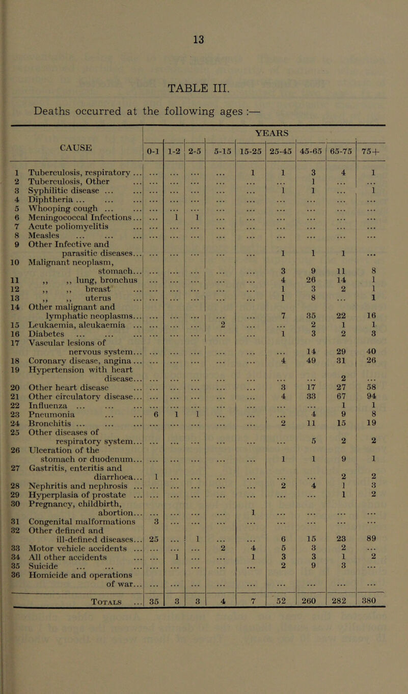 TABLE III. Deaths occurred at the following ages :— YEARS CAUSE 0-1 1-2 2-5 5-15 15-25 25-45 45-65 65-75 75-f 1 Tuberculosis, respiratory ... 1 1 3 4 1 2 Tuberculosis, Other . . . 1 . . 3 Syphilitic disease ... . . • 1 1 1 4 Diphtheria ... . . . 5 Whooping cough ... . • . 6 Meningococcal Infections... 1 1 • • • 7 Acute poliomyelitis . . . 8 Measles . • . 9 Other Infective and parasitic diseases... 1 1 1 10 Malignant neoplasm, stomach... 3 9 11 8 11 ,, ,, lung, bronchus . . « 4 26 14 1 12 ,, ,, breast ... 1 3 2 1 13 ,, ,, uterus 1 8 . . 1 14 Other malignant and lymphatic neoplasms... 7 35 22 16 15 Leukaemia, aleukaemia ... 2 2 1 1 16 Diabetes ... 1 3 2 3 17 Vascular lesions of nervous system... 14 29 40 18 Coronary disease, angina... ... 4 49 31 26 19 Hypertension with heart disease... 2 20 Other heart disease ... 3 17 27 58 21 Other circulatorv disease... ... 4 33 67 94 22 Influenza ... . . • . 1 1 23 Pneumonia 6 1 1 ... ... 4 9 8 24 Bronchitis ... 2 11 15 19 25 Other diseases of respiratory system... 5 2 2 26 Ulceration of the stomach or duodenum... 1 1 9 1 27 Gastritis, enteritis and diarrhoea... 1 2 2 28 Nephritis and nephrosis ... . • • 2 4 1 3 29 Hyperplasia of prostate ... . . . ... ... 1 2 30 Pregnancy, childbirth, abortion... 1 31 Congenital malformations 3 . . . . ... ... ... 32 Other defined and ill-defined diseases... 25 1 6 15 23 89 33 Motor vehicle accidents ... 2 4 5 3 2 ... 34 All other accidents • • • 1 1 3 3 1 2 35 Suicide •. • • . 2 9 3 ... 36 Homicide and operations of war... ... ... ... ... ... ... ... ...