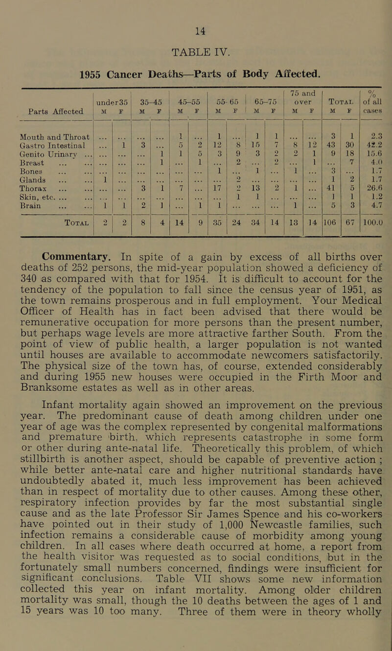 TABLE IV. 1955 Cancer Deaths—Parts of Body Affected. Parts Affected under 3.5 M F 35- M -45 F 4,5- M -55 F 55- M 65 F 65- M -75 F 75 and over M F Total M F % of all cases Mouth and Throat 1 1 ... 1 1 3 1 2.3 Gastro Intestinal 1 3 • • • 5 2 12 8 15 7 8 12 43 30 42.2 Genito Urinary ... . . ... 1 1 5 3 9 3 2 2 1 9 18 15.6 Breast • • . . • . .. 1 ... 1 . . . 2 ... 2 . . 1 .. . 7 4.(1 Bones • • • •. • • . • • . . . . 1 ... 1 1 3 . . . 1.7 Glands 1 • . . . . . . . ... 2 .. . ... . . 1 2 1.7 Thorax . . . . 3 1 7 . . 17 2 13 2 1 41 5 26.6 Skin, etc. ... . . • . . . • . . . • 1 1 • .. ... 1 1 1.2 Brain 1 1 2 1 ... 1 1 ... ... 1 5 3 4.7 Total 2 2 8 4 14 9 35 24 34 14 13 14 106 67 100.0 Commentary. In spite of a gain by excess of all births over deaths of 252 persons, the mid-year population showed a deficiency of 340 las compared with that for 1954. It is difficult to account for the tendency of the population to fall since the census year of 1951, as the town remains prosperous anid in full employment. Your Medical Officer of Health has in fact been advised that there would be remunerative occupation for more persons than the present number, but perhaps wage levels are more attractive farther South. From the point of view of public health, a larger population is not wanted until houses are available to accommodate newcomers satisfactorily. The physical size of the town has, of course, extended considerably and during 1955 new houses were occupied in the Firth Moor and Branksome estates as well as in other areas. Infant mortality again showed an improvement on the previous year. The predominant cause of death among children under one year of age was the complex represented by congenital malformations and premature 'birth, which represents catastrophe in some form or other during ante-natal life. Theoretically this problem, of which stillbirth is another aspect, should be capable of preventive action ; while better ante-natal care and higher nutritional standards have undoubtedly abated it, much less improvement has been achieved than in respect of mortality due to other causes. Among these other, respiratory infection provides by far the most substantial single cause and as the late Professor Sir James Spence and his co-workers have pointed out in their study of 1,000 Newcastle families, such infection remains a considerable cause of morbidity among young children. In all cases where death occurred at home, a report from the health visitor was requested as to social conditions, but in the fortunately small numbers concerned, findings were insufficient for significant conclusions. Table VII shows some new information collect^ this year on infant mortality. Among older children mortality was small, though the 10 deaths between the ages of 1 and 15 years was 10 too many. Three of them were in theory wholly
