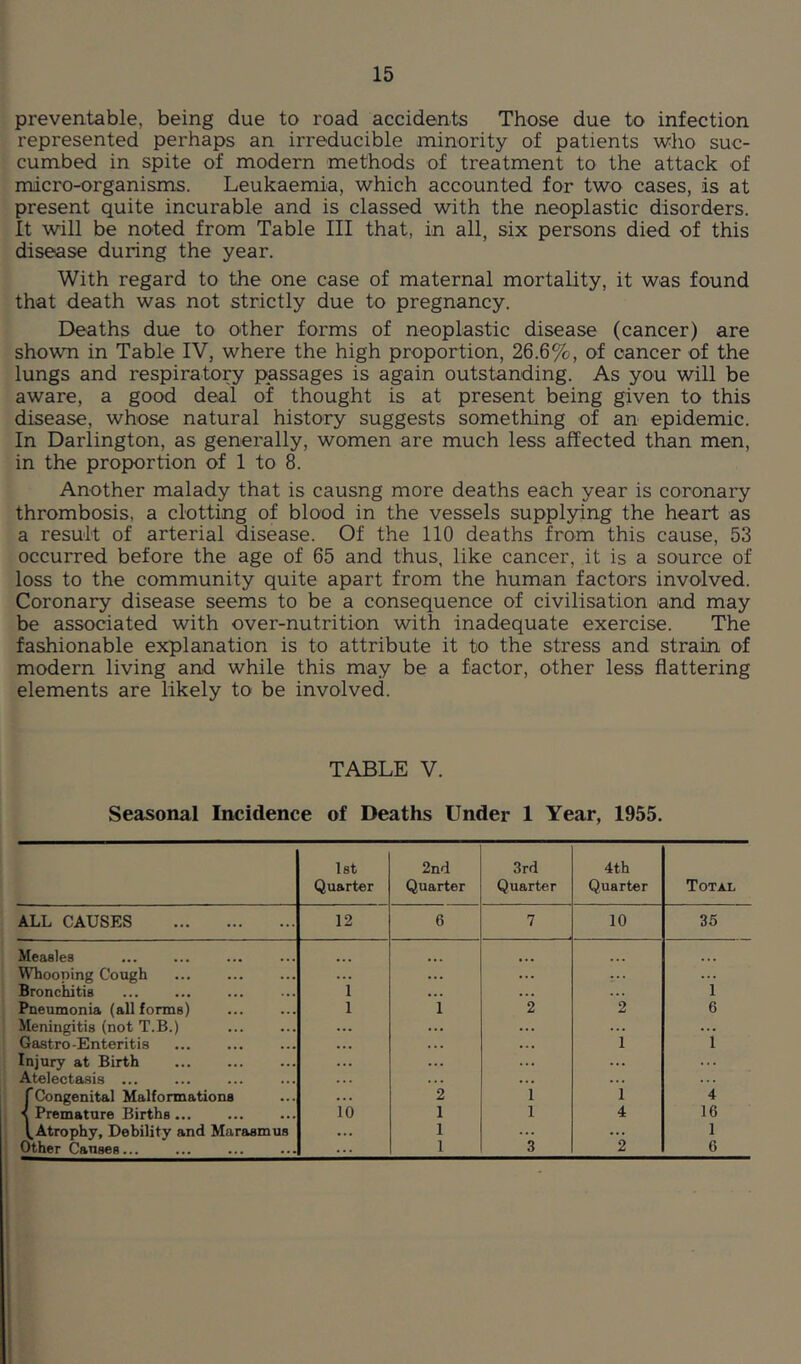 preventable, being due to road accidents Those due to infection represented perhaps an irreducible minority of patients who suc- cumbed in spite of modern methods of treatment to the attack of micro-organisms. Leukaemia, which accounted for two cases, is at present quite incurable and is classed with the neoplastic disorders. It will be noted from Table III that, in all, six persons died of this disease during the year. With regard to the one case of maternal mortality, it was found that death was not strictly due to pregnancy. Deaths due to other forms of neoplastic disease (cancer) are shown in Table IV, where the high proportion, 26.6%, of cancer of the lungs and respiratory passages is again outstanding. As you will be aware, a good deal of thought is at present being given to this disease, whose natural history suggests something of an epidemic. In Darlington, as generally, women are much less affected than men, in the proportion of 1 to 8. Another malady that is causng more deaths each year is coronary thrombosis, a clotting of blood in the vessels supplying the heart as a result of arterial disease. Of the 110 deaths from this cause, 53 occurred before the age of 65 and thus, like cancer, it is a source of loss to the community quite apart from the human factors involved. Coronary disease seems to be a consequence of civilisation and may be associated with over-nutrition with inadequate exercise. The fashionable explanation is to attribute it to the stress and strain of modern living and while this may be a factor, other less flattering elements are likely to be involved. TABLE V. Seasonal Incidence of Deaths Under 1 Year, 1955. 1st 2nd 3rd 4th Quarter Quarter Quarter Quarter Total ALL CAUSES 12 6 7 10 35 Measles Whooping Cough Bronchitis 1 ... ... ... 1 Pneumonia (all forms) 1 1 2 2 6 Meningitis (not T.B.) Gastro-Enteritis Injury at Birth ... ... 1 i Atelectasis ... . . . . . ... fCongenital Malformations . . 2 1 1 4 ■< Premature Births 10 1 1 4 16 (.Atrophy, Debility and Marasmus ... 1 ... ... 1 Other Causes... ... 1 3 2 6