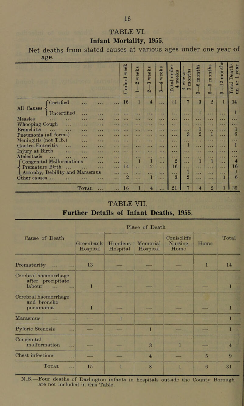 TABLE VI. Infant Mortality, 1955. Net deaths from stated causes at various ages under one year of age. Under 1 week j 1—2 weeks 2—3 weeks 3—4 weeks 1 Total under [ 4 weeks 1 S K JS $ g ^ a to 3—6 months 6—9 months j 9—12 monthsj 1 Total Death.s 1 un if 1 year rCertified 16 1 4 • i • il 1 3 2 1 34 All Causes ■< (^Uncertified 1 1 Measles ... ... ... Whooping Cough ... ... ... Bronchitis ... ... 1 1 Pneumonia (all forms) 3 2 i 6 Meningitis (not T.B.) ... ... 1 Gastro-Enteritis 1 ... Injury at Birth ... ... ... Atelectasis ... . . ... rCongenital Malformations 1 i 2 . . 1 1 4 ■< Premature Birth ... 14 2 16 . . . . 16 [^Atrophy, Debility and Marasmus ... ... 1 ... 1 6 Other causes ... 2 i 3 2 ... 1 Total ... 16 1 4 ... 21 7 4 2 1 .^.5 TABLE VII. Further Details of Infant Deaths, 1955. Pla ce of Death Cause of Death Greenbank Hospital Hundens Hospital Memorial Hospital Conisclilfe Nursing Home Homv Total Prematurity 13 — — — 1 14 Cerebral haemorrhage after precipitate labour 1 _ 1 Cerebral haemorrhage and broncho pneumonia 1 _ _ _ 1 Marasmus — 1 — — — 1 Pyloric Stenosis — — 1 — — 1 Congenital malformation — — 3 1 — 4 Chest infections — — 4 — .'j 9 Total 1.5 1 8 1 6 31 N.B.—Four deaths of Darlington infants in hospitals outside the County Borough are not included in this Table.