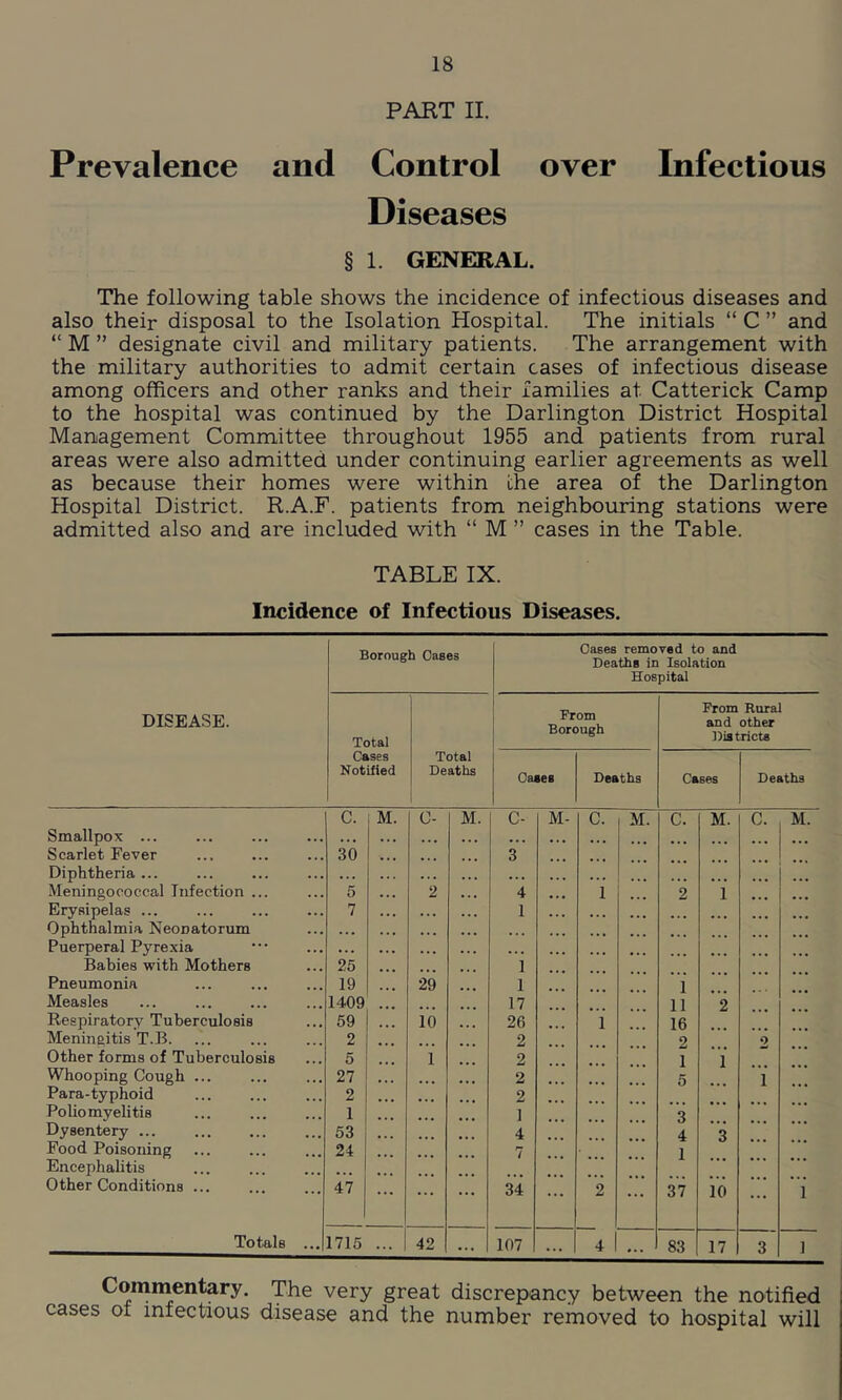 PART II. Prevalence and Control over Infectious Diseases § 1. GENERAL. The following table shows the incidence of infectious diseases and also their disposal to the Isolation Hospital. The initials “ C ” and “ M ” designate civil and military patients. The arrangement with the military authorities to admit certain cases of infectious disease among officers and other ranks and their families at Catterick Camp to the hospital was continued by the Darlington District Hospital Management Committee throughout 1955 and patients from rural areas were also admitted under continuing earlier agreements as well as because their homes were within the area of the Darlington Hospital District. R.A.F. patients from neighbouring stations were admitted also and are included with “ M ” cases in the Table. TABLE IX. Incidence of Infectious Diseases. DISEASE. Borough Oases 1 Cases removed to and Deaths in Isolation Hospital Total Cases Notified Total Deaths 1 From 1 Borough From Rural and other Districts 1 Oases Deaths Cases Deaths C. M. C- M. C- M- C. M. C. M. c. M. Smallpox ... ... . . . ... ... ... Scarlet Fever 30 • .. ... 3 Diphtheria ... ... ... ♦. . ... Meningococcal Infection ... 5 2 . . • 4 1 2 i Erysipelas ... 7 ... .. . 1 Ophthalmia Neonatorum ... Puerperal Pyrexia ... . . .. . . . . Babies with Mothers 25 ... ... 1 Pneumonia 19 29 1 1 Measles 1409 ... 17 11 2 B-espiratory Tuberculosis 59 ... i’6 ... 26 1 16 Menineitis T.B. 2 2 2 0 Other forms of Tuberculosis 5 1 2 1 1 Whooping Cough ... 27 ... 2 5 1 Para-typhoid 2 2 Poliomyelitis 1 1 3 Dysentery ... 53 4 4 3 Food Poisoning 24 7 1 Encephalitis Other Conditions 47 ... ... 34 2 37 id 1 Totals ... 1715 ... 42 ... 107 ... 4 ... 83 17 3 1 very great discrepancy between the notified cases ot infectious disease and the number removed to hospital will