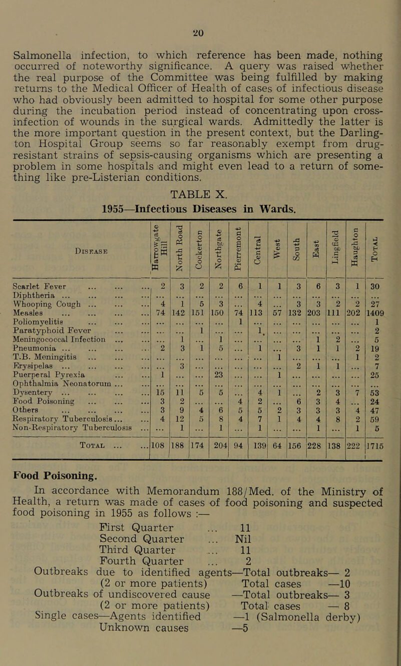 Salmonella infection, to which reference has been made, nothing occurred of noteworthy significance. A query was raised whether the real purpose of the Committee was being fulfilled by making returns to the Medical Officer of Health of cases of infectious disease who had obviously been admitted to hospital for some other purpose during the incubation period instead of concentrating upon cross- infection of wounds in the surgical wards. Admittedly the latter is the more important question in the present context, but the Darling- ton Hospital Group seems so far reasonably exempt from drug- resistant strains of sepsis-causing organisms which are presenting a problem in some hospitals land might even lead to a return of some- thing like pre-Listerian conditions. TABLE X. 1955—Infectious Diseases in Wards. Disease 0) d ■5/) ^ r;: fcW d ! North Road 1 Cockerton Northgate Pierremont Central West South East Lingfield Haughton Total Scarlet Fever 2 3 2 2 6 1 1 3 6 3 1 30 Diphtheria ... ... ... . .. ... ... .. . . . . ... ... ... ... Whooping Cough ... 4 1 5 3 ... 4 . .. 3 3 2 2 27 Measles 74 142 151 150 74 113 57 132 203 111 202 1409 Poliomyelitis ... ... ... ... 1 ... . . . ... . • . ... ... 1 Paratyphoid Fever . . . . . 1 . . 1, . . . .. . .. . ... .. . 2 Meningococcal Infection ... . . . 1 . • 1 • . . • • • . ». 1 2 •. . 5 Pneumonia ... 2 3 1 5 1 ... 3 1 1 2 19 T.B. Meningitis . .. . . . . . . ... 1 . .. •. • ... 1 2 Firysipelas ... . .. 3 . . . ... ... • . . 2 1 1 • . • 7 Puerperal Pyrexia 1 . . . . . 23 . • • 1 . . . .. . ... •. . 26 Ophthalmia Neonatorum ... . . . . • . . .. . ... . . . .. . ... ... .. • ... Dysentery ... 15 11 5 5 4 1 ... 2 3 7 53 Food Poisoning 3 2 . . . ... 4 2 . . . 6 3 4 ... 24 Others 3 9 4 6 5 5 2 3 3 3 4 47 Respiratory Tuberculosis... 4 12 5 8 4 7 1 4 4 8 2 59 Non-Respiratory Tuberculosis ... ... 1 ... 1 ... 1 ... ... 1 ... 1 5 Total 108 188 174 204 94 139 64 156 228 138 222 1715 Food Poisoning. In accordance with Memorandum 188/Med. of the Ministry of Health, a return was made of cases of food poisoning and suspected food poisoning in 1955 as follows :— First Quarter Second Quarter Third Quarter Fourth Quarter Outbreaks due to identified agents (2 or more patients) Outbreaks of undiscovered cause (2 or more patients) Single cases—Agents identified Unknown causes 11 Nil 11 2 —Total outbreaks— 2 Total cases —10 —Total outbreaks— 3 Total cases — 8 —1 (Salmonella derby) —5