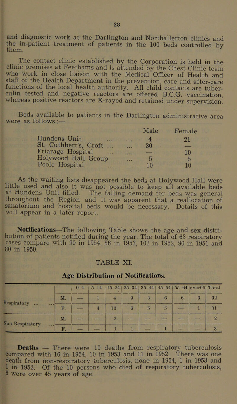 and diagnostic work at the Darlington and Northallerton clinics and the in-patient treatment of patients in the 100 beds controlled bv them. The contact clinic established by the Corporation is held in the clinic premises at Feethams and is attended by the Chest Clinic team who work in close liaison with the Medical Officer of Health and staff of the Health Department in the prevention, care and after-care functions of the local health authority. All child contacts are tuber- culin tested and negative reactors are offered B.C.G. vaccination, whereas positive reactors are X-rayed and retained under supervision! Beds available to patients in the Darlington administrative area were as follows :— Hundens Unit St. Cuthbert’s, Croft ... Friarage Hospital Holywood Hall Group Poole Hospital Male Female 4 21 30 — — 10 5 5 10 10 As the waiting lists disappeared the beds at Holyv/ood Hall were little used and also it was not possible to keep all available beds at Hundens Unit filled. The falling demand for beds was general throughout the Region and it was apparent that a reallocation of sanatorium and hospital beds would be necessary. Details of this will appear in a later report. Notifications—The following Table shows the age and sex distri- bution of patients notified during the year. The total of 63 respiratory cases compare with 90 in 1954, 86 in 1953, 102 in 1952, 90 in 1951 and 80 in 1950. TABLE XI. Age Distribution of Notifications. Respiratory 1 0-4 5-14 16-24 25-34 35-44 45-54 55-64 over66 Total M. 1 - 1 4 9 3 6 6 3 32 F. — 4 10 6 5 5 — 1 31 Non-Respiratory M. — — 2 — — — — — 2 F. 1 — — 1 1 — 1 — — 3 Deaths — There were 10 deaths from respiratory tuberculosis compared with 16 in 1954, 10 in 1953 and 11 in 1952. There was one death from non-respiratory tuberculosis, none in 1954, 1 in 1953 and 1 in 1952. Of the 10 persons who died of respiratory tuberculosis, 8 were over 45 years of age.