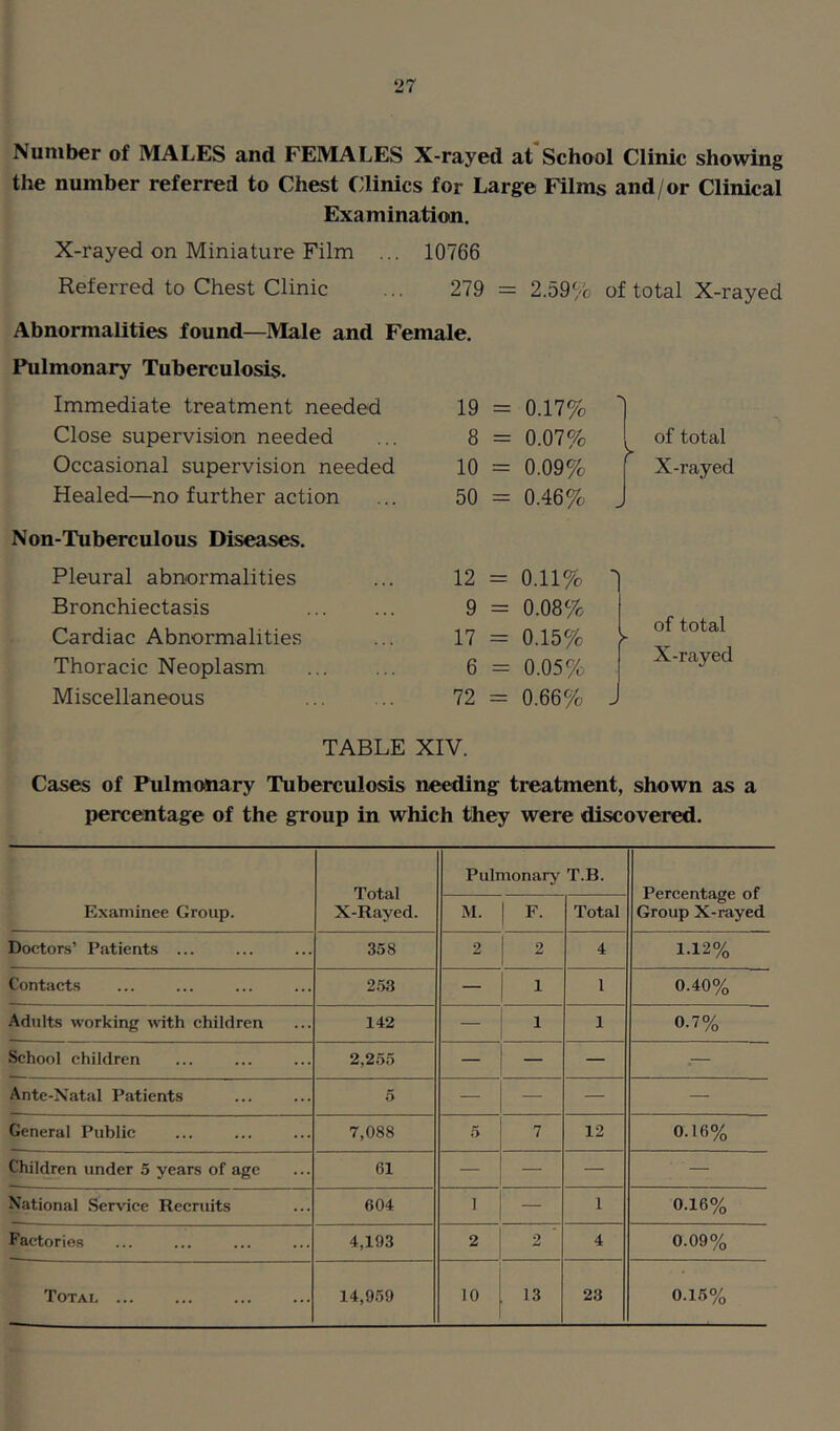 Number of MALES and FEMALES X-rayed at School Clinic showing the number referred to Chest Clinics for Large Films and/or Clinical Examination. X-rayed on Miniature Film ... 10766 Referred to Chest Clinic ... 279 = 2.59% of total X-rayed Abnormalities found—Male and Female. Pulmonary Tuberculosis. Immediate treatment needed 19 = 0.17% Close supervision needed 8 = 0.07% Occasional supervision needed 10 = 0.09% Healed—no further action 50 = 0.46% Non-Tuberculous Diseases. Pleural abnormalities 12 = 0.11% Bronchiectasis 9 = 0.08% Cardiac Abnormalities 17 = 0.15% Thoracic Neoplasm 6 = 0.05% Miscellaneous 72 = 0.66% of total X-rayed of total X-rayed TABLE XIV. Cases of Pulmonary Tuberculosis needing treatment, shown as a percentage of the group in which they were discovered. Total X-Rayed. Pulmonary T.B. Percentage of Group X-rayed Examinee Group. M. F. Total Doctors’ Patients ... 358 2 2 4 1.12% Contaets 253 — 1 1 0.40% Adults working with children 142 — 1 1 0.7% Sehool children 2,255 — — — .— Ante-Natal Patients 5 — — — — General Public 7,088 5 7 12 0.16% Children under 5 years of age 61 — — — — National Service Recruits 604 1 — 1 0.16% Factories 4,193 2 2 4 0.09%