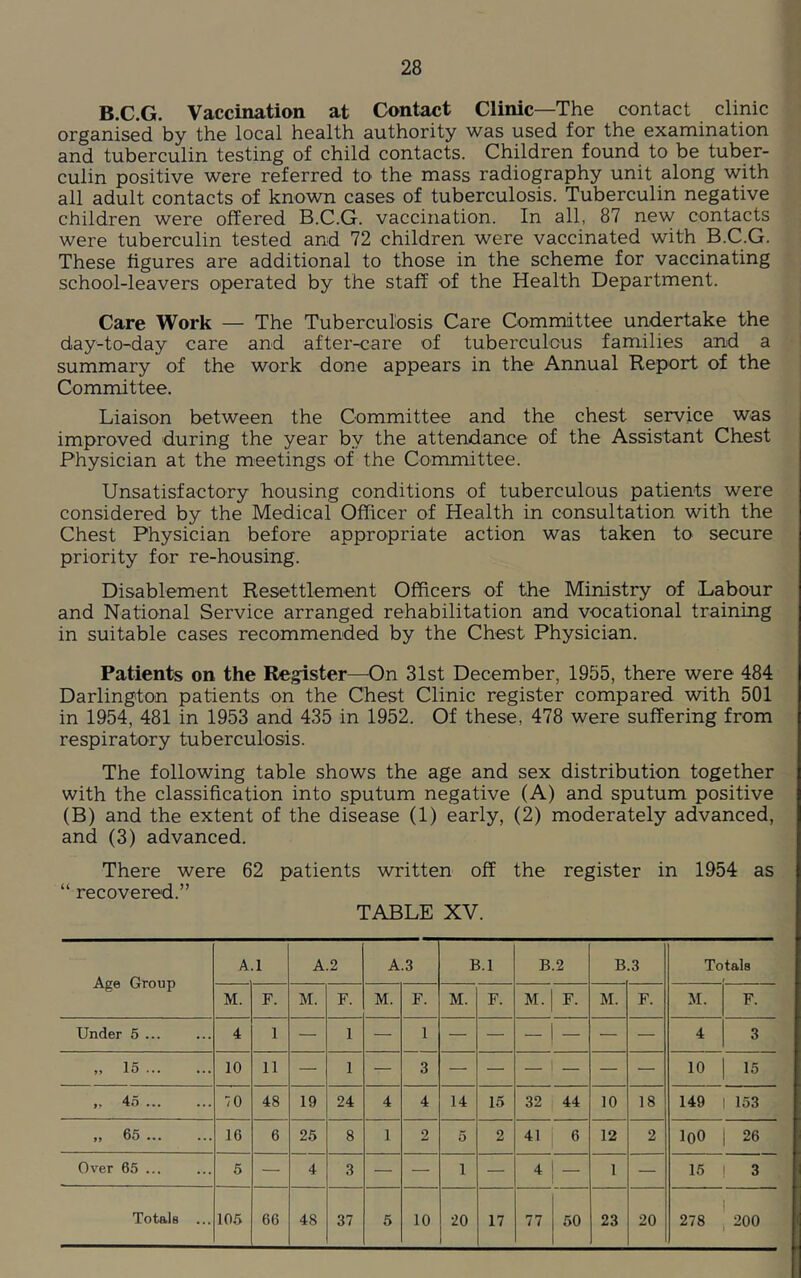B.C.G. Vaccination at Contact Clinic—The contact clinic organised by the local health authority was used for the examination and tuberculin testing of child contacts. Children found to be tuber- culin positive were referred to the mass radiography unit along with all adult contacts of known cases of tuberculosis. Tuberculin negative children were offered B.C.G. vaccination. In all, 87 new contacts were tuberculin tested and 72 children were vaccinated with B.C.G. These figures are additional to those in the scheme for vaccinating school-leavers operated by the staff of the Health Department. Care Work — The Tuberculosis Care Committee undertake the day-to-day care and after-care of tuberculous families and a summary of the work done appears in the Annual Report of the Committee. Liaison between the Committee and the chest service was improved during the year by the attendance of the Assistant Chest Physician at the meetings of the Committee. Unsatisfactory housing conditions of tuberculous patients were considered by the Medical Officer of Health in consultation with the Chest Physician before appropriate action was taken to secure priority for re-housing. Disablement Resettlement Officers of the Ministry of Labour and National Service arranged rehabilitation and vocational training in suitable cases recommended by the Chest Physician. Patients on the Register—On 31st December, 1955, there were 484 Darlington patients on the Chest Clinic register compared with 501 in 1954, 481 in 1953 and 435 in 1952. Of these, 478 were suffering from respiratory tuberculosis. The following table shows the age and sex distribution together with the classification into sputum negative (A) and sputum positive (B) and the extent of the disease (1) early, (2) moderately advanced, and (3) advanced. There were 62 patients written off the register in 1954 as “ recovered.” TABLE XV. Age Group A 1 A.2 A.3 B.l B.2 B .3 Totals M. F. M. F. M. F. M. F. M. F. M. F. M. F. Under 5 ... 4 1 — 1 — 1 — — — 1 — — — 4 3 „ 15 10 11 — 1 — 3 — — — — — — 10 15 ,, 45 ... 70 48 19 24 4 4 14 15 32 44 10 18 149 153 » 65 16 6 25 8 1 2 5 2 41 6 12 2 loo 26 Over 65 ... 5 — 4 3 — — 1 — -1 1 — 16 3