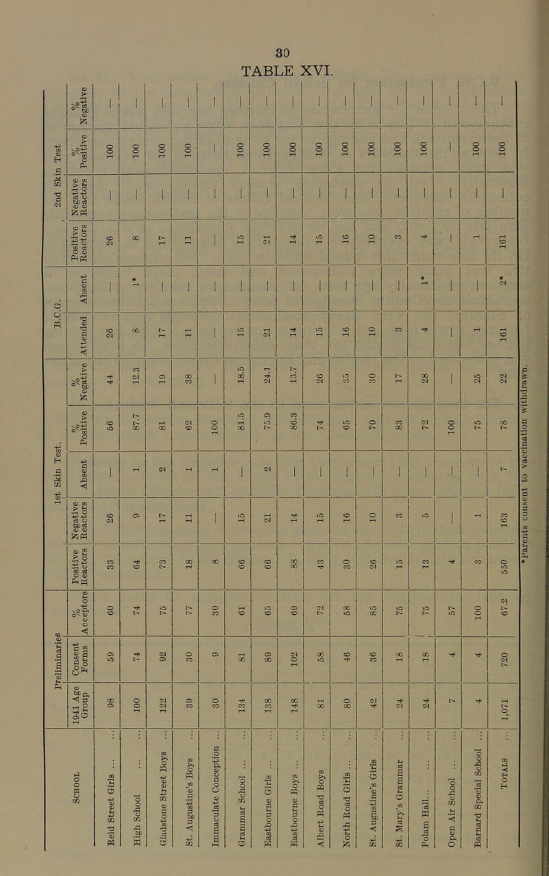 0/ /o Negative 1 1 1 1 1 T 1 AB] 1 LE 1 XVI 1 1 1 1 1 1 1 1 4^ <X) H 0 % Positive 1 100 1 100 1 100 100 1 O O 1—i 1 100 100 100 100 100 100 100 1 100 100 5§ 'O a (N Negative Reactors 1 1 1 1 1 1 1 1 1 1 1 1 1 1 1 1 Positive Reactors 1 26 00 17 rH 1 lO tH 21 ti 15 91 1 10 CO ■rf 1 - 161 6 Absent 1 * —i 1 1 1 1 1 1 1 1 1 1 * 1 1 * d w Attended 26 00 17 - 1 15 IZ 14 15 16 01 CO 1 161 It Skin Test. % Negative 44 12.3 1 1 38 1 18.5 24.1 13.7 26 35 30 il 28 1 26 1 22 1 0/ /o Positive 66 87.7 81 62 100 81.5 75.9 86.3 74 65 O t'- 83 72 100 75 00 Absent 1 iH 04 rH fH 1 04 1 1 1 1 1 1 1 i i—i Negative Reactors 26 C3 17 11 1 15 i 1 21 1 14 15 o rH o CO la 1 - 163 Positive Reactors 33 64 73 00 I-H 00 99 99 00 00 43 30 26 15 13 CO 550 % Acceptors 09 74 75 l'- 30 61 65 69 1 72 1 1 58 00 75 18 1 75 57 100 IN 0) ■§ .s a Consent Forms 59 74 92 30 o 00 89 102 00 vn 46 36 18 720 Ps 1941 Age Group 86 1 100 122 39 30 134 138 148 18 1 80 42 24 24 t”- 1,071 School Reid Street Girls High School Gladstone Street Boys St. Augustine’s Boys Immaculate Conception ... Grammar School Eastbourne Girls Eastbourne Boys A Ibert Road Boys ... j North Road Girls St. Augustine’s Girls St. Mary’s Grammar Polam Hall Open Air School Barnard Special School ... Totals •Parents consent to vaccination withdrawn.