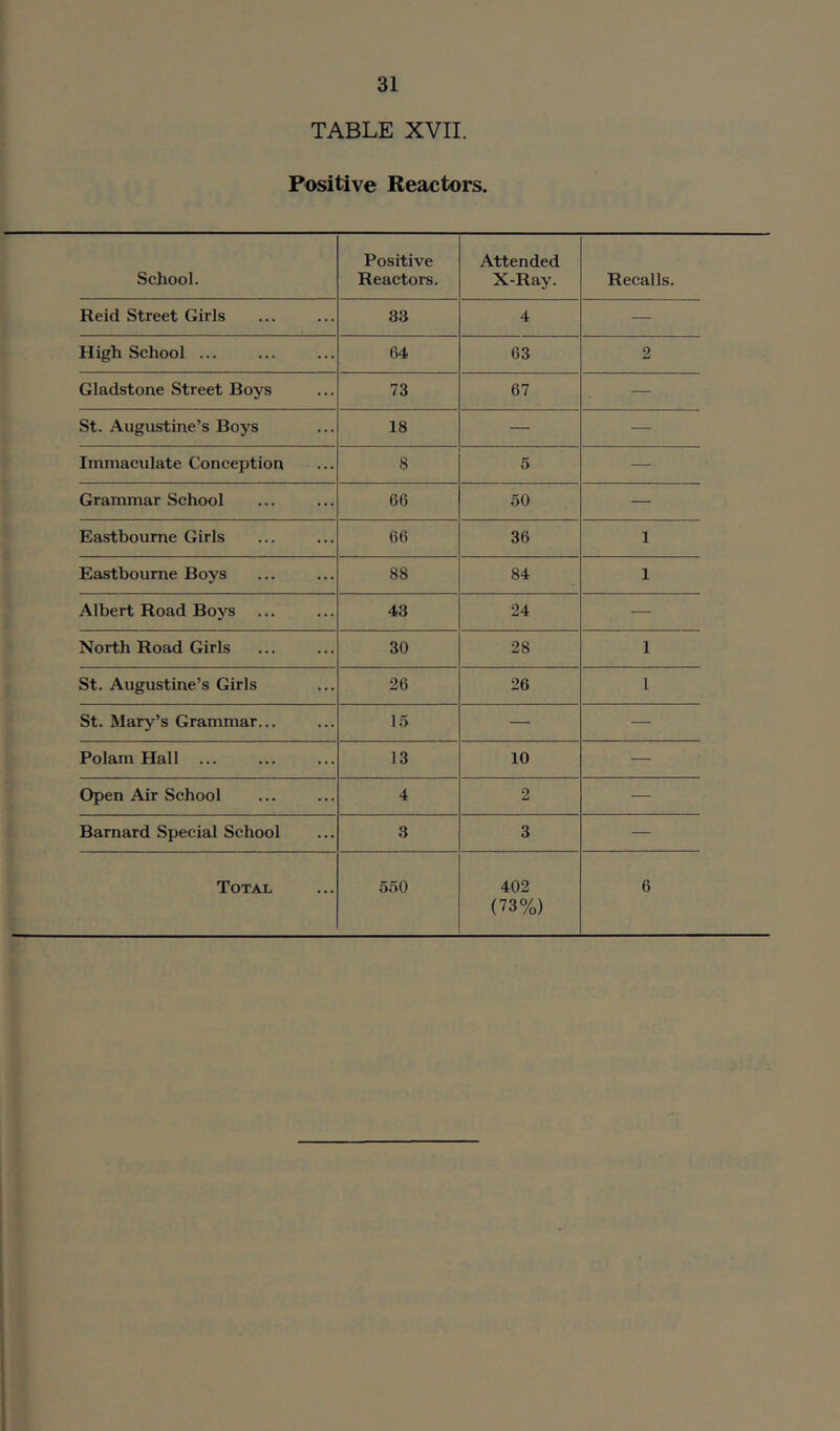TABLE XVII. Positive Reactors. School. Positive Reactors. Attended X-Ray. Recalls. Reid Street Girls 33 4 — High School ... 64 63 2 Gladstone Street Boys 73 67 — St. Augustine’s Boys 18 — — Immaculate Conception 8 5 — Grammar School 66 50 — Eastbourne Girls 66 36 1 Eastbourne Boys 88 84 1 Albert Road Boys 43 24 — North Road Girls 30 28 1 St. Augustine’s Girls 26 26 1 St. Mary’s Grammar... 15 — — Polam Hall ... 13 10 — Open Air School 4 2 — Barnard Special School 3 3 — (73%)