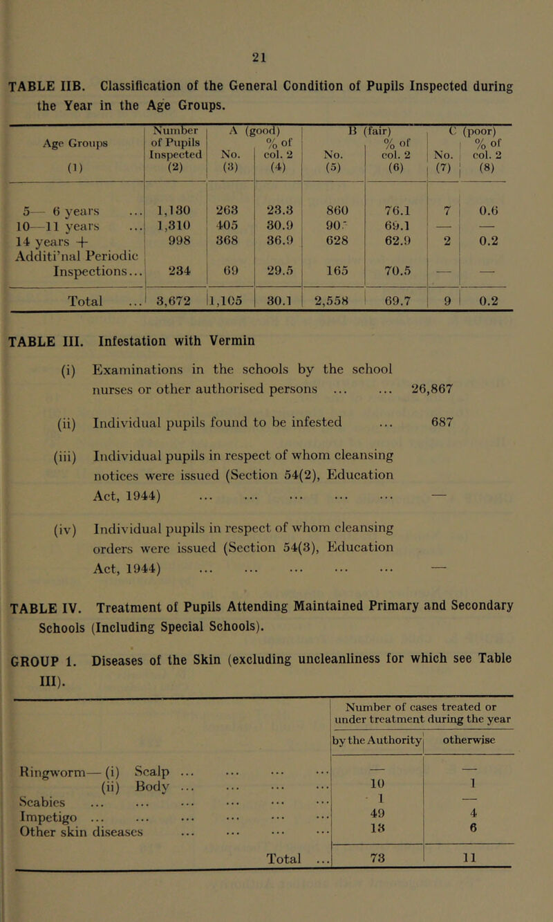 TABLE IIB. Classification of the General Condition of Pupils Inspected during the Year in the Age Groups. Number A (good) B (fair) C (poor) Age Groups of Pupils o/ nf %of % of Inspected No. col. 2 No. col. 2 No. col. 2 (1) (2) (3) (4) (5) (6) (7) (8) 5— 6 years 1,130 263 23.3 860 76.1 7 0.6 10—11 years 1,310 405 30.9 90.- 69.1 — 14 years + Additi’nal Periodic 998 368 36.9 628 62.9 2 0.2 Inspections... 234 69 29.5 165 70.5 — — Total 3,672 1,105 30.1 2,558 69.7 9 0.2 TABLE III. Infestation with Vermin (i) Examinations in the schools by the school nurses or other authorised persons ... ... 26,867 (ii) Individual pupils found to be infested ... 687 (iii) Individual pupils in respect of whom cleansing notices w'ere issued (Section 54(2), Education Act, 1944) ... ... ... ... ... — (iv) Individual pupils in respect of whom cleansing orders were issued (Section 54(3), Education Act, 1944) ... ... ... ... — TABLE IV. Treatment of Pupils Attending Maintained Primary and Secondary Schools (Including Special Schools). GROUP 1. Diseases of the Skin (excluding uncleanliness for which see Table III). I Number of cases treated or j under treatment during the year by the Authority otherwise Ringworm—(i) Scalp ... — — (ii) Body 10 1 Scabies 1 — Impetigo ... 49 4 Other skin di.seascs 13 6 Total ... 73 11