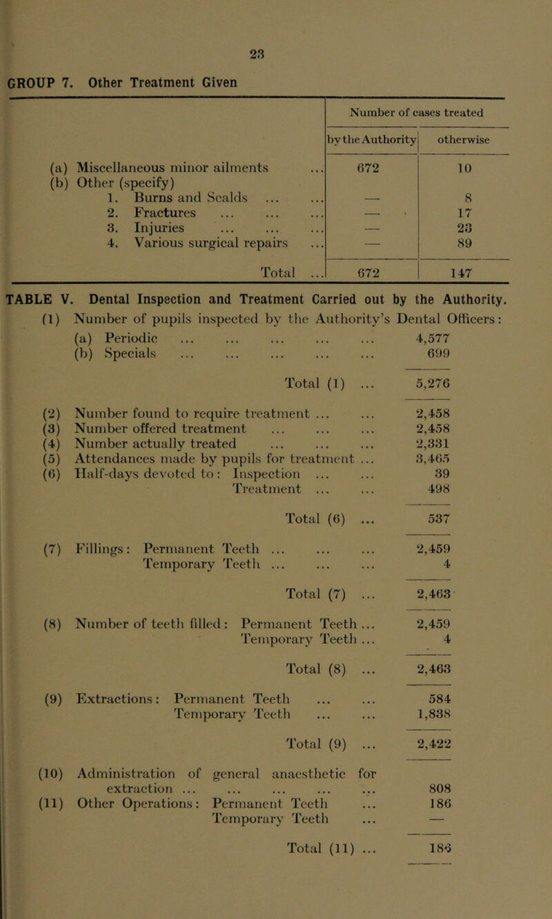 GROUP 7. Other Treatment Given Number of cases treated by the Authority otherwise (a) Miscellaneous minor ailments (b) Other (specify) 672 10 1. Burns and Scalds — 8 2. Fractures — 17 3, Injuries — 23 4. Various surgical repairs — 89 Total 672 147 TABLE V. Dental Inspection and Treatment Carried out by the Authority. (1) Number of pupils inspected by the Authority’s Dental Officers: (a) Periodic ... ... ... ... ... 4,577 (b) Specials ... ... ... ... ... 699 Total (1) ... 5,276 (2) Number found to require treatment ... ... 2,458 (3) Number offered treatment ... ... ... 2,458 (4) Number actually treated ... ... ... 2,331 (5) Attendances made by pupils for treatment ... 3,465 (6) Half-days devoted to: Inspection ... ... 39 Treatment ... ... 498 Total (6) ... 537 (7) Fillings: Permanent Teeth ... ... ... 2,459 Temporary Teeth ... ... ... 4 Total (7) ... 2,463 (8) Number of teeth filled: Permanent Teeth... 2,459 'I'emporary Teeth ... 4 Total (8) ... 2,463 (9) Extractions: Permanent Teeth ... ... 584 Temporary Teeth ... ... 1,838 Total (9) ... 2,422 (10) Administration of general anaesthetic for extraction ... ... ... ... ... 808 (11) Other Operations: Permanent Teeth ... 186 Temporary Teeth ... — Total (11) ... 186