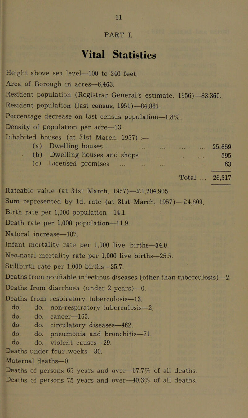 PART I. Vital Statistics Height above sea level—100 to 240 feet. Area of Borough in acres—6,463. Resident population (Registrar General’s estimate, 1956)—83,360. Resident population (last census, 1951)—84,861. Percentage decrease on last census population—1.8%. Density of population per acre—13. Inhabited houses (at 31st March, 1957) :— (a) Dwelling houses 25,659 (b) Dwelling houses and shops 595 (c) Licensed premises 63 Total ... 26,317 Rateable value (at 31st March, 1957)—£1,204,905. Sum represented by Id. rate (at 31st March, 1957)—£4,809. Birth rate per 1,000 population—14.1. Death rate per 1,000 population—11.9. Natural increase—187. Infant mortality rate per 1,000 live births—34.0. Neo-natal mortality rate per 1,000 live births—25.5. Stillbirth rate per 1,000 births—25.7. Deaths from notifiable infectious diseases (other than tuberculosis)—2. Deaths from diarrhoea (under 2 years)—0. Deaths from respiratory tuberculosis—13. do. do. non-respiratory tuberculosis—2. do. do. cancer—165. do. do. circulatory diseases—462. do. do. pneumonia and bronchitis—71. do. do. violent causes—29. Deaths under four weeks—30. Maternal deaths—0. Deaths of persons 65 years and over—67.7% of all deaths. Deaths of persons 75 years and over—40.3% of all deaths.