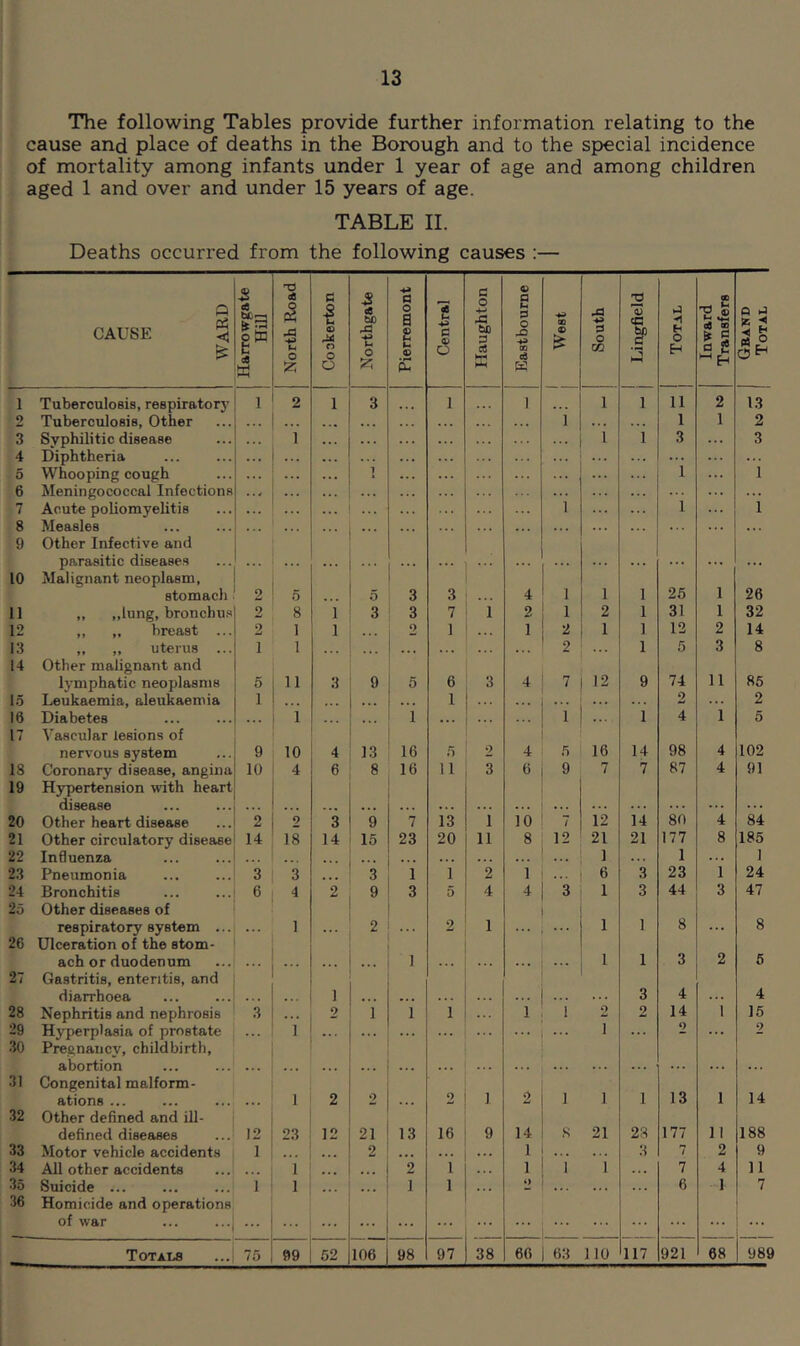 The following Tables provide further information relating to the cause and place of deaths in the Borough and to the special incidence of mortality among infants under 1 year of age and among children aged 1 and over and under 15 years of age. TABLE II. Deaths occurred from the following causes ;— O CAUSE % S eS Ml =2 || ci w North Road Cookerton Northgate Pierremont Central Haughton I Eastbourne ! West South Lingfield Total Inward Transfers 1 Gbaud 1 I Total | 1 Tuberculosis, respiratory 1 2 1 3 1 ] 1 1 11 2 13 2 Tuberculosis, Other ... • • • . . . ... . . . 1 . .. 1 1 2 3 Syphilitic disease 1 ... 1 1 3 3 4 Diphtheria . . ... i ... 5 Whooping cough ... 1 ... 1 6 Meningococcal Infections ... ... ... ... ... 7 Acute poliomyelitis ... 1 1 i 8 Measles . . ... 9 Other Infective and parasitic diseases 10 Malignant neoplasm, stomach 2 5 5 3 3 4 1 1 1 26 1 26 11 ,, ,,lung, bronchus 2 8 1 3 3 7 1 2 1 2 1 31 1 32 12 ,, ,, breast 2 1 1 2 1 1 2 1 1 12 2 14 13 ,, ,, uterus ... 1 1 . . . . 2 1 6 3 8 14 Other malignant and lymphatic neoplasms 5 11 3 9 5 6 3 4 7 12 9 74 11 85 15 Leukaemia, aleukaemia 1 * . . . . . 1 . .. 2 ... 2 16 Diabetes i . . . 1 . . . 1 ... 1 4 1 5 17 Vascular lesions of nervous system 9 10 4 13 16 5 2 4 6 16 14 98 4 102 18 Coronary disease, angina 10 4 6 8 16 11 3 6 9 7 7 87 4 91 19 Hypertension with heart disease 20 Other heart disease 2 2 3 9 7 13 i io i 12 14 80 4 84 21 Other circulatory disease 14 18 14 15 23 20 11 8 12 21 21 177 8 185 22 InOuenza . . . ... . . . . 1 ... 1 ... 1 23 Pneumonia 3 3 . » 3 1 1 2 1 6 3 23 1 24 24 Bronchitis 6 4 2 9 3 5 4 4 3 1 3 44 3 47 25 Other diseases of respiratory system ... 1 2 2 1 1 1 8 ... 8 26 Ulceration of the stom- ach or duodenum ... ... 1 1 1 3 2 6 27 Gastritis, enteritis, and diarrhoea ] ... ... 3 4 4 28 Nephritis and nephrosis .3 . . 2 1 1 1 ... 1 1 2 2 14 1 15 29 Hyperplasia of prostate 1 ... ... ... ... 1 ... 2 2 30 Pregnancy, childbirth, abortion ... ... . . . 31 Congenital malform- ations ... 1 2 2 2 1 2 1 1 1 13 1 14 32 Other defined and ill- defined diseases 12 23 12 21 13 16 9 14 8 21 23 177 11 188 33 Motor vehicle accidents 1 . • • 2 ... . . . . . 1 3 7 2 9 34 All other accidents » . • 1 ... ... 2 1 . . 1 1 i 7 4 11 35 Suicide ... 1 1 ... 1 1 . . *} .. . ... 6 1 7 36 Homicide and operations of war ... ... ... ... . . ... ... ...