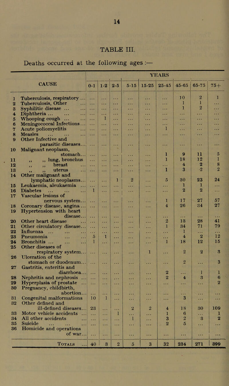 TABLE III. Deaths occurred at the following ages :— YEARS CAUSE 0-1 1-2 2-5 5-15 15-25 25-45 45-65 65-75 75+ 1 Tuberculosis, respiratory ... 10 2 1 2 Tuberculosis, Other ... . . . 1 1 ... 3 Syphilitic disease ... ... ... ... ... 1 2 4 Diphtheria ... ... 1 ... ... ... ... 5 Whooping cough ... ... ... ... 6 Meningococcal Infections... ... ... ... 1 7 Acute poliomyelitis ... ... ... ... ... 8 Measles . . . . . . . . . . . . ... ... 9 Other Infective and parasitic diseases... ... ... 10 Malignant neoplasm, stomach... 1 9 11 5 11 ,, ,, lung, bronchus . . . . . . . . . . . . . . . 1 18 12 1 12 ,, ,, breast . . . . . . . . . . . 4 2 8 13 ,, ,, uterus . . . . . . . . . 1 3 •2 2 14 Other malignant and lymphatic neoplasms... 1 2 5 30 23 24 15 Leukaemia, aleukaemia ... . . . ... 1 1 ... 16 Diabetes 1 . . . ... 2 2 17 Vascular lesions of nervous system... 1 17 27 57 18 Coronary disease, angina... . . . . . . . . . . . . 4 26 34 27 19 Hypertension with heart disease... 20 Other heart disease . . . . . . . . . . • . 2 13 28 41 21 Other circulatory disease... . . . . . . . . . 1 34 71 79 22 Influenza ... . . . . . . . 1 . . . . . 23 Pneiunonia 5 1 . • t ... ... • . • 4 2 12 24 Bronchitis ... 1 . . . . • . . . 1 18 12 15 25 Other diseases of respiratory system... 1 2 2 3 26 Ulceration of the stomach or duodenum... 2 3 27 Gastritis, enteritis and diarrhoea... 2 1 1 28 Nephritis and nephrosis ... / • • 2 4 3 6 29 Hyperplasia of prostate ... . . . . . . . . . . . . . . . ... 2 30 Pregnancy, childbirth, abortion... 31 Congenital malformations 10 1 . . . . . . . . . 3 . . . 32 Other defined and ill-defined diseases... 23 2 2 4 18 30 109 33 Motor vehicle accidents ... 1 ... 1 6 1 34 All other accidents ... 1 ... 3 2 3 2 35 Suicide ... ... ... ... 2 6 ... • • • 36 Homicide and operations of war... ... ... ... ... ... ... ... 1 399
