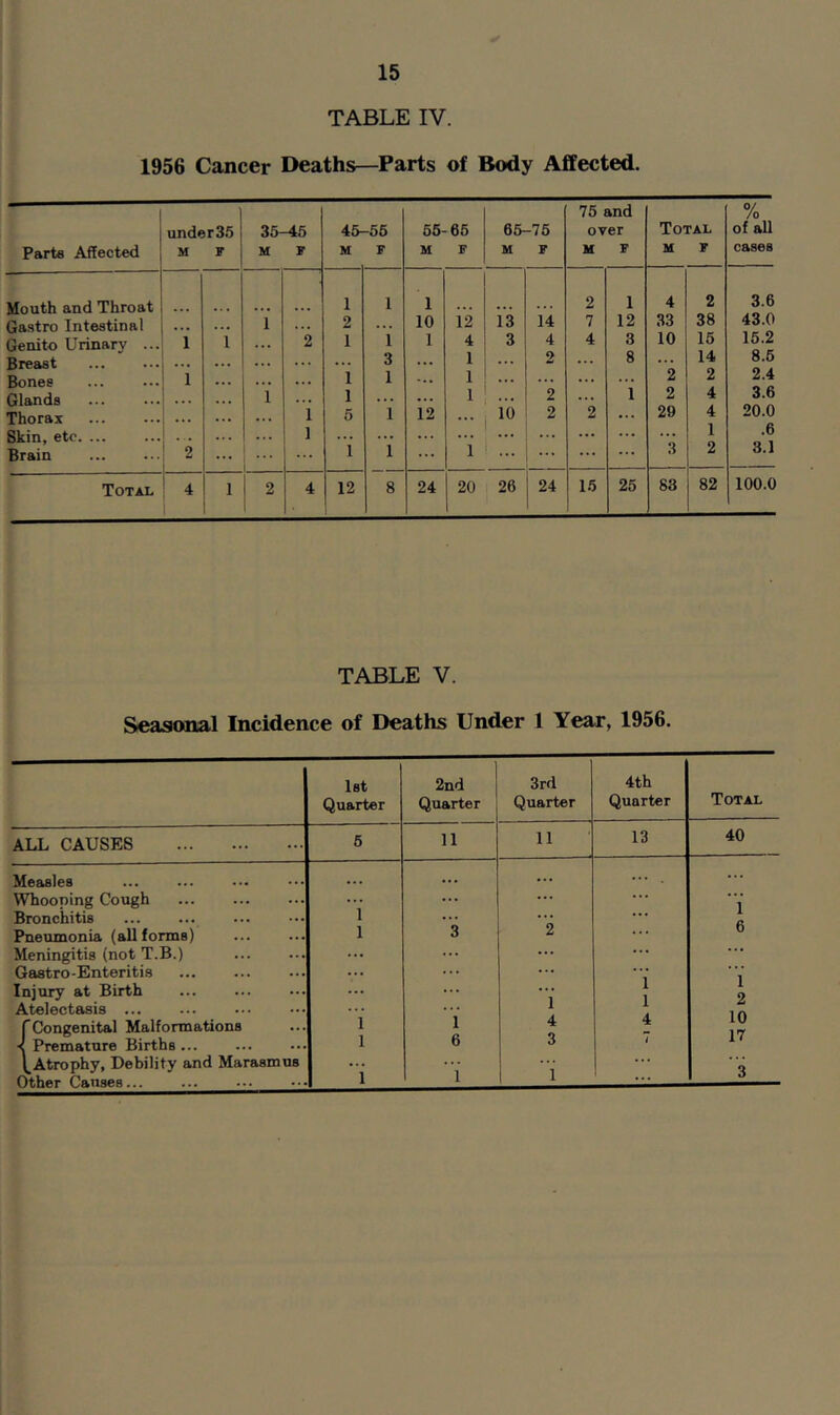 TABLE IV. 1956 Cancer Deaths—Parts of Body Affected. Parte Affected under 3.5 M F 35-45 M F 45- M -55 F 55- H 65 F 65-75 M F 75 and over H F Total M F % of all cases Mouth and Throat 1 1 1 2 1 4 2 3.6 Gastro Intestinal ... 1 ,,, 2 ... 10 i'2 13 14 7 12 33 38 43.0 Genito Urinarv ... 1 1 ... 2 1 1 1 4 3 4 4 3 10 15 15.2 Breast • • • ... • . « ... 3 ... 1 2 ... 8 ... 14 8.5 Bones 1 ... . .. 1 1 1 ... ... ... ... 2 2 2.4 Glands ... i ... 1 . . ... 1 ... 2 ... 1 2 4 3.6 Thorax ... ... ... 1 5 1 12 ... 10 2 2 ... 29 4 20.0 Skin, etc . • • . . . . . 1 ... ... ... ... ... ... ... ... 1 .6 Brain 2 ... 1 ... 1 1 ... 1 ... ... ... ... 3 2 3.1 Total 4 1 2 1 4 12 1 8 24 20 26 24 15 25 83 82 100.0 TABLE V. Seasonal Incidence of Deaths Under 1 Year, 1956. 1st 2nd 3rd 4th Quarter Quarter Quarter Quarter Total ALL CAUSES 5 11 11 13 40 Measles . . . ... ... ... Whooping Cough ... ... ... ... 1 Bronchitis 1 ... ... ... Pneumonia (all forms) 1 3 2 ... D Meningitis (not T.B.) ... ... ... ... ... Gaetro-Enteritis ... ... ... ... Injury at Birth ... ... 1 2 Atelectasis ... 1 1 n fCongenital Malformations 1 1 4 4 lU 17 < Premature Births ... 1 6 6 ^Atrophy, Debility and Marasmus ... ... 3 Other Causes... 1 1 1