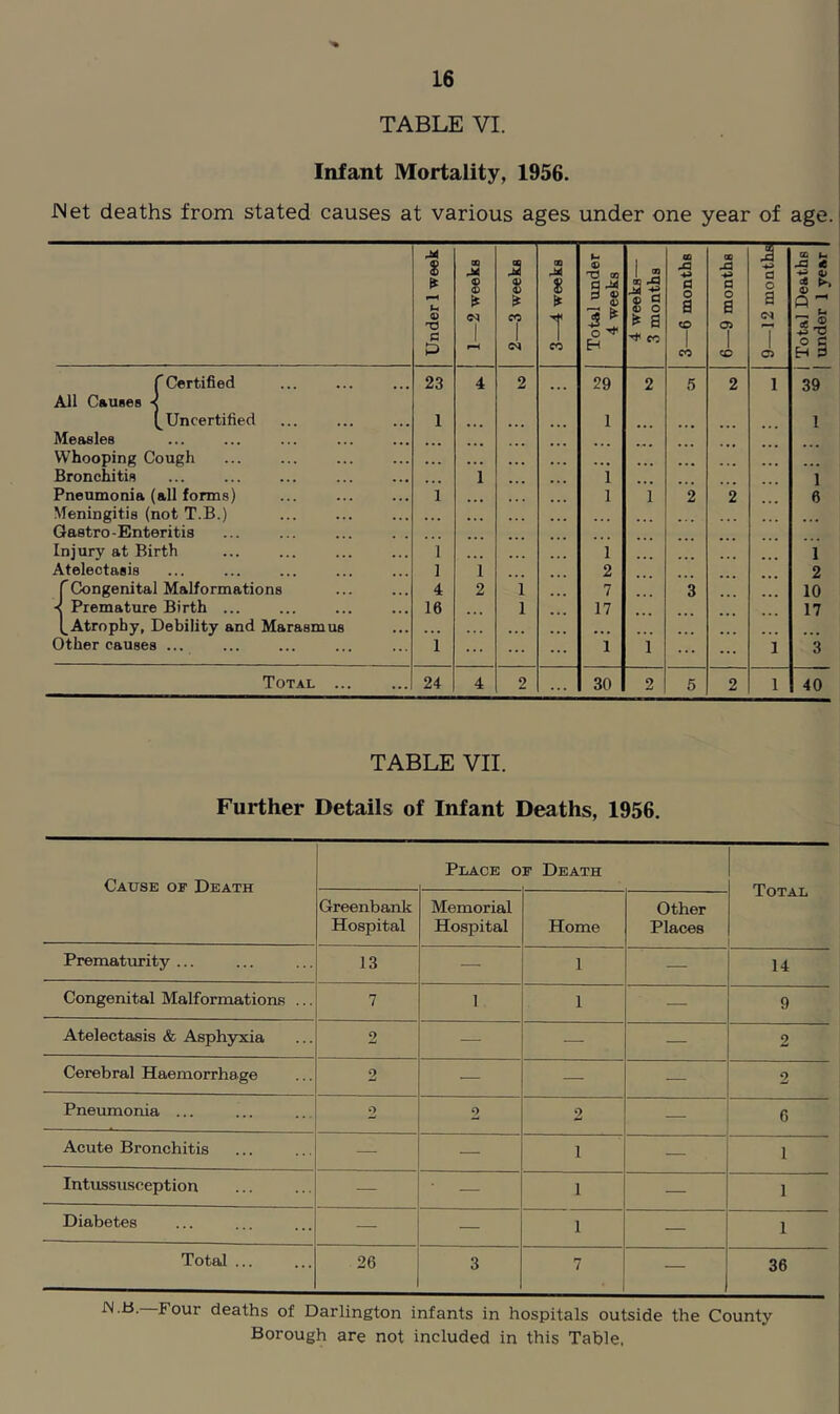 TABLE VI. Infant Mortality, 1956. JNet deaths from stated causes at various ages under one year of age. Under 1 week 1—2 weeks 2—3 weeks 3—4 weeks Total under 4 weeks 4 weeks— 3 months 3—6 months 6—9 months T d o a T o Total Deaths under 1 year rCertified All Causes -< 23 4 2 ... 29 2 5 2 1 39 (^Uncertified 1 • • a 1 1 Measles ... Whooping Cough • . a a a ... Bronchitis 1 1 1 Pneumonia (all forms) 1 a a a 1 i 2 2 6 Meningitis (not T.B.) • •. a • a ... Gastro - Enteritis Injury at Birth 1 1 1 Atelectasis 1 i 2 2 r Congenital Malformations 4 2 i 7 3 10 < Premature Birth ... 16 1 17 17 [^Atrophy, Debility and Marasmus ... ... Other causes ... 1 ... 1 1 1 3 Total 24 4 2 30 2 5 2 1 40 TABLE VII. Further Details of Infant Deaths, 1956. Cause oe Death Place o F Death Greenbank Hospital Memorial Hospital Home Other Places Prematurity ... 13 — 1 — 14 Congenital Malformations ... 7 1 1 — 9 Atelectasis & Asphyxia 2 — — — 2 Cerebral Haemorrhage 2 — — — 2 Pneumonia ... o 2 2 — 6 Acute Bronchitis — — 1 — 1 Intussusception — ■ — 1 — 1 Diabetes — — 1 — 1 Total ... 26 3 7 — 36 deaths of Darlington infants in hospitals outside the County Borough are not included in this Table.