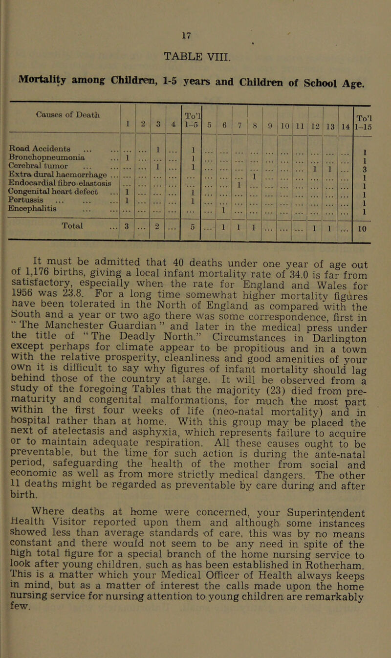 TABLE VIII. Mortality among Children, 1-5 years and Children of School Age. Causes of Death To’l 1 2 3 4 1-5 5 6 7 8 9 10 11 12 13 14 Road Accidents 1 1 Bronchopneumonia i 1 Cerebral tumor > * • 1 1 1 1 Extra dural haemorrhage ... 1 Endocardial fibro-elastosis 1 Congenital heart defect 1 1 Pertussis 1 1 Encephahtis 1 Total 3 0 5 ... 1 1 1 ... 1 1 It must be admitted that 40 deaths under one year of age out of 1,176 births, giving a local infant mortality rate of 34.0 is far from satisfactory, especially when the rate for England and Wales for 1956 was 23.8. For a long time somewhat higher mortality figures have been tolerated in the North of England as compared with the South and a year or two ago there was some correspondence, first in “ The Manchester Guardian” and later in the medical press under the title of “ The Deadly North.” Circumstances in Darlington except perhaps for climate appear to be propitious and in a town with the relative prosperity, cleanliness and good amenities of your own it is difficult to say why figures of infant mortality should lag behind those of the country at large. It will be observed from a study of the foregoing Tables that the majority (23) died from pre- maturity and congenital malformations, for much the most part within the first four weeks of life (neo-natal mortality) and in hospital rather than at home. With this group may be placed the next of atelectasis and asphyxia, which represents failure to acquire or to maintain adequate respiration. All these causes ought to be preventable, but the time for such action is during the ante-natal period, safeguarding the health of the mother from social and economic as well as from more strictly medical dangers. The other 11 deaths might be regarded as preventable by care during and after birth. Where deaths at home were concerned, your Superintendent Health Visitor reported upon them and although some instances showed less than average standards of care, this was by no means constant and there would not seem to be any need in spite of the high total figure for a special branch of the home nursing service to look after young children, such as has been established in Rotherham. This is a matter which your Medical Officer of Health always keeps in mind, but as a matter of interest the calls made upon the home nursing service for nursing attention to young children are remarkably few.