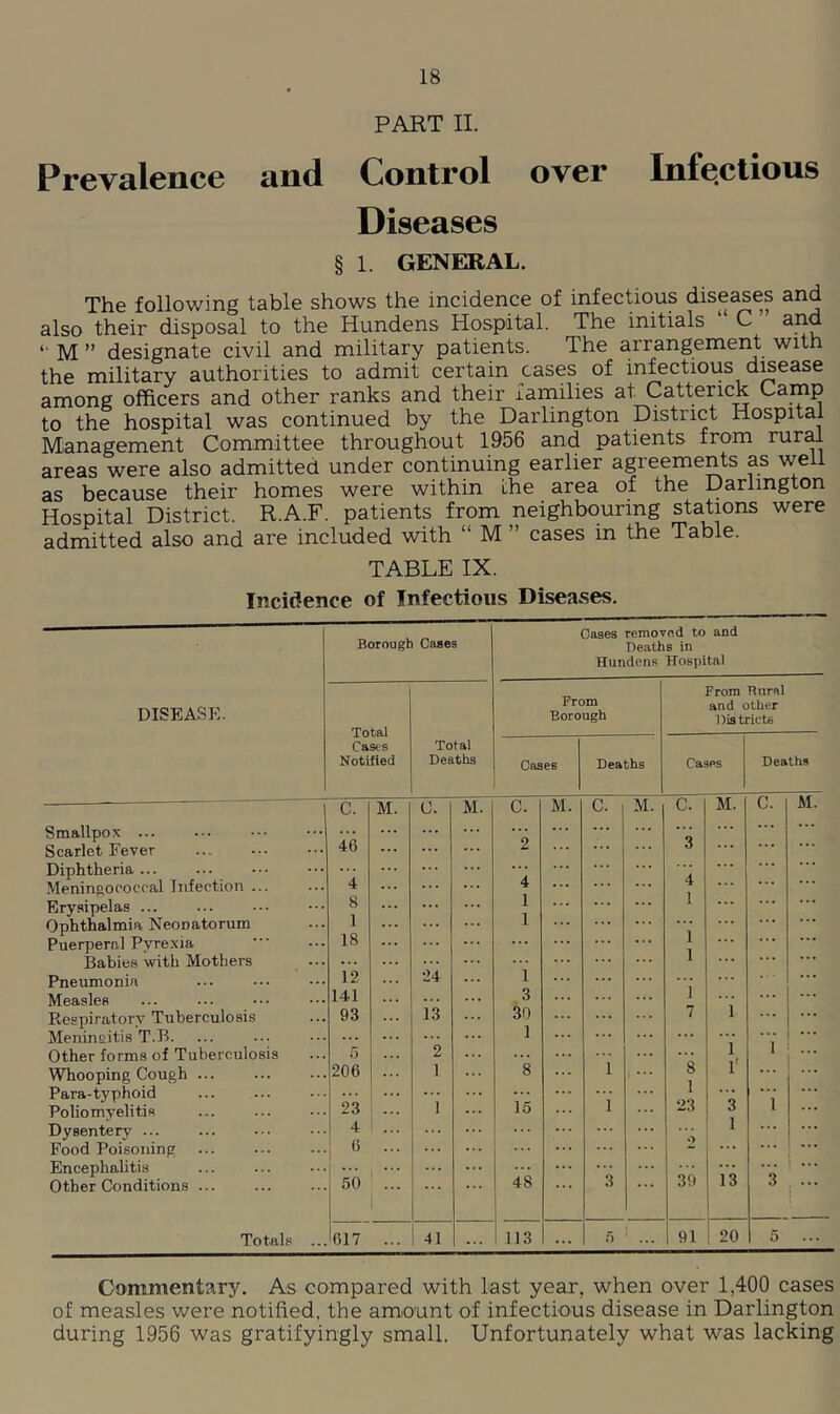 PART II. Prevalence and Control over Infe.clious Diseases § 1. GENERAL. The following table shows the incidence of infectious diseases and also their disposal to the Hundens Hospital. The initials C and “ M ” designate civil and military patients. The arrangement with the military authorities to admit certain cases of infectious d^ease among officers and other ranks and their lamilies at Catterick Camp to the hospital was continued by the Darlington District Hospital Management Committee throughout 1956 and patients from rur^ areas were also admitted under continuing earlier agreements as well as because their homes were within the area of the Darlington Hospital District. R.A.F. patients from neighbouring stations were admitted also and are included with “ M ” cases m the Table. TABLE IX. Incidence of Infectious Diseases. Borough Cases Oases removed to and Deaths in Hundens Hospital DISEASE. Smallpox ... Scarlet Fever Diphtheria... Meningococcal Infection ... Erysipelas Ophthalmia Neonatorum Puerperal Pyrexia Babies with Mothers Pneumonia Measles Respiratory Tuberculosis Meninaitis T.B. Other forms of Tuberculosis Whooping Cough Para-typhoid Poliomyelitis Dysentery ... Food Poisoning Encephalitis Other Conditions ... Totals Total Cases Notified Total Deaths From Borough From Bnral and other Districts Cases Deaths Cases Deaths C. M. c. M. c. M. c. M. C. M. c. Al. 46 ... 2 3 ... 4 4 4 ... 8 a * • 1 ... 1 ... 1 ... .. . 1 ... ... ... 18 ... • . . 1 ... ... 1 12 24 1 ... . . . 141 3 1 93 13 . . . 30 ... 7 1 ... ... 1 ... ... ... 2 • . ... ... 1 1 206 1 • . 8 1 8 1' ... 1 ... 23 I ... 15 1 23 3 1 4 ... ... 1 ... ... ! ... ... 2 ... ... ... i 50 ... ■■■ ... 48 3 39 13 1 i ■■■ 617 41 113 • • • 5 ' ... 91 20 5 ... Gommentary, As compared with last year, when over 1,400 cases of measles were notified, the amount of infectious disease in Darlington during 1956 was gratifyingly small. Unfortunately what was lacking