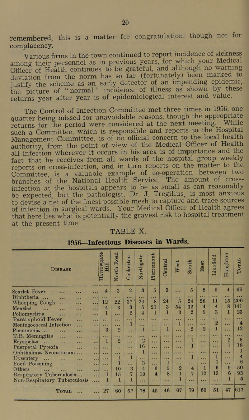 remembered, this is a matter for congratulation, though not for complacency. Various firms in the town continued to report incidence of sickness among their personnel as in previous years, for which your Medical Officer of Health continues to be grateful, and although no warning deviation from the norm has so far (fortunately) been marked to iustifv the scheme as an early detector of an impending epidemic, the picture of “ normal ” incidence of illness as shown by these returns year after year is of epidemiological interest and value. The Control of Infection Committee met three times in 1956, one quarter being missed for unavoidable reasons, though the appropriate returns for the period were considered at the next meeting. Wlule such a Conoimittee, which is responsible and reports tO' the Hospital Management Committee, is of no official concern to* the local health authority, from' the point of view of the Medical Officer of Health all infection wherever it occurs in his area is of importance and the fact that he receives from all wards of the hospital group weekly repO'rts on cross-infection, and in turn reports on the matter to the Committee, is a valuable example of co-operation between two branches of the National Health Service. The amount of cross- infection at the hospitals appears to be as sntall as can reasonably be expected, but the pathologist, Dr. J. Tregillus, is most anxious to devise a net of the finest possible mesh to capture and trace sources of infection in surgical wards. Your Medical Officer of Health agrees that here lies what is potentially the gravest risk to- hospital treatment at the present time. TABLE X. 1956—Infections Diseases in Wards. o 4d C3 arrowgat Hill c6 O Ph s s -2 a tfj 0 o s 15 u 4d OD M 2 2 ta 2 Disease o o o U o <D O d o o P o CO eS W ot' a s a w o H n o 'Zi CM Scarlet Fever 4 3 2 3 6 3 ... 6 8 9 4 46 Diphtheria ... Whooping Cough ... Measles *12 4 22 3 *37’ 3 20 6 8 21 24 3 5 64 24 32 28 4 ii 4 15 8 206 141 Poliomyelitis 1 ... 2 4 1 1 3 2 6 3 1 23 Paratyphoid Fever ... ... ... ... ... 1 ... ... ... Meningococcal Infection ... ... ... 1 ... 1 ... ... z 1 ... 4 Pneumonia ... 3 2 1 2 2 ... 12 T.B. Meningitis Erysipelas ... i *2 *2 ». . 1 ... ... '*2 1 *8 Puerperal Pyrexia ... ... 16 ... 1 ... ... 18 1 Ophthalmia Neonatorum ... ... ...  i 1 ... ... ... i 1 ... Dysentery ... ... 1 ... ... 1 ... ... 4 Food Poisoning ... 1 ... 3 1 ... ... ... b Others ... 10 3 4 6 6 2 4 1 6 9 50 Respiratory Tuberculosis... 1 16 7 19 4 8 1 7 12 13 6 93 Non-Respiratory Tuberculosis .... 1 1 1 ... ... ... 1 ... ... ... 1 5 60 61 47 617