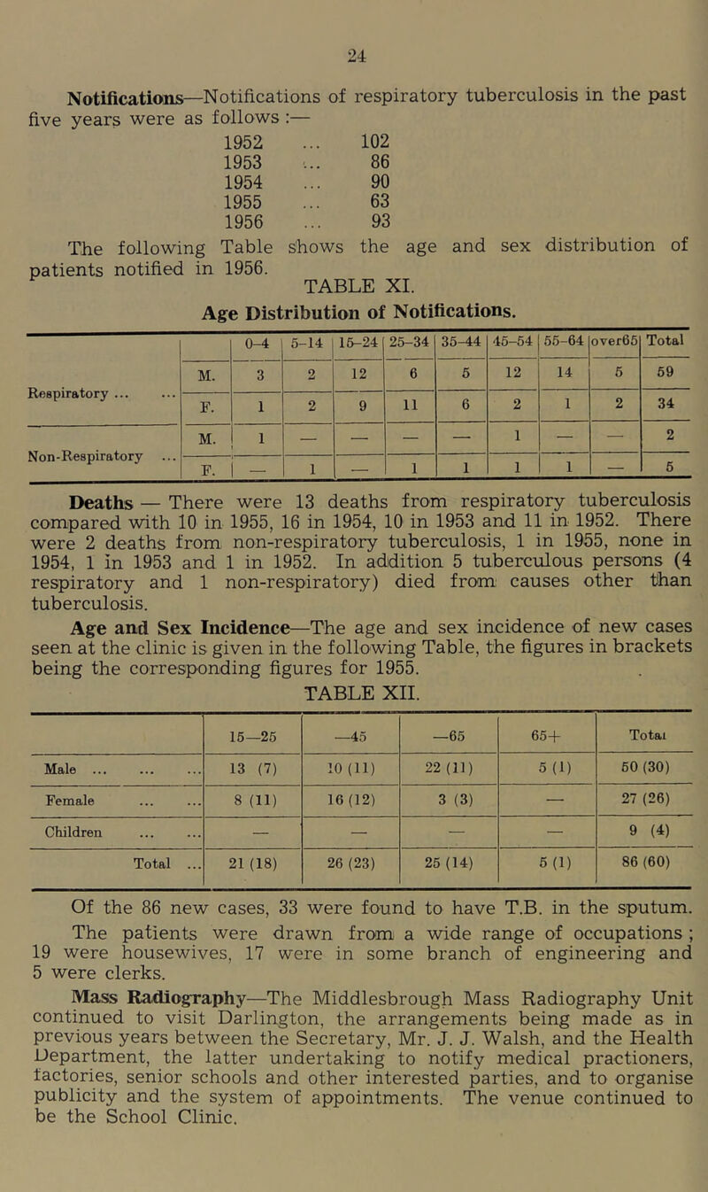 Notifications—Notifications of respiratory tuberculosis in the past five years were as follows :— 1952 ... 102 1953 ... 86 1954 ... 90 1955 ... 63 1956 ... 93 The following Table shows the age and sex distribution of patients notified in 1956. TABLE XI. Age Distribution of Notifications. Respiratory 0-4 5-14 16-24 25-34 35-44 45-54 1 55-64 over65 Total M. 3 2 12 6 6 12 14 5 59 F. 1 2 9 11 6 2 1 2 34 Non-Respiratory M. 1 — — — — 1 — — 2 F. i — 1 — 1 1 1 1 — 6 Deaths — There were 13 deaths from respiratoiy tuberculosis compared with 10 in 1955, 16 in 1954, 10 in 1953 and 11 in 1952. There were 2 deaths from, non-respiratoiy tuberculosis, 1 in 1955, none in 1954, 1 in 1953 and 1 in 1952. In addition 5 tuberculous persons (4 respiratory and 1 non-respiratory) died from' causes other than tuberculosis. Age and Sex Incidence—The age and sex incidence of new cases seen at the clinic is given in the following Table, the figures in brackets being the corresponding figures for 1955. TABLE XII. 15—25 —45 —65 65+ Total Male ... 13 (7) 10(11) 22 (11) 5(1) 60 (30) Female 8 (11) 16 (12) 3 (3) — 27 (26) Children — — — — 9 (4) Total ... 21(18) 26 (23) 25 (14) 6(1) 86 (60) Of the 86 new cases, 33 were found to have T.B. in the sputum. The patients were drawn from a wide range of occupations ; 19 were housewives, 17 were in some branch of engineering and 5 were clerks. Mass Radiography—The Middlesbrough Mass Radiography Unit continued to visit Darlington, the arrangements being made as in previous years between the Secretary, Mr. J. J. Walsh, and the Health Department, the latter undertaking to notify medical practioners, factories, senior schools and other interested parties, and to organise publicity and the system of appointments. The venue continued to be the School Clinic.